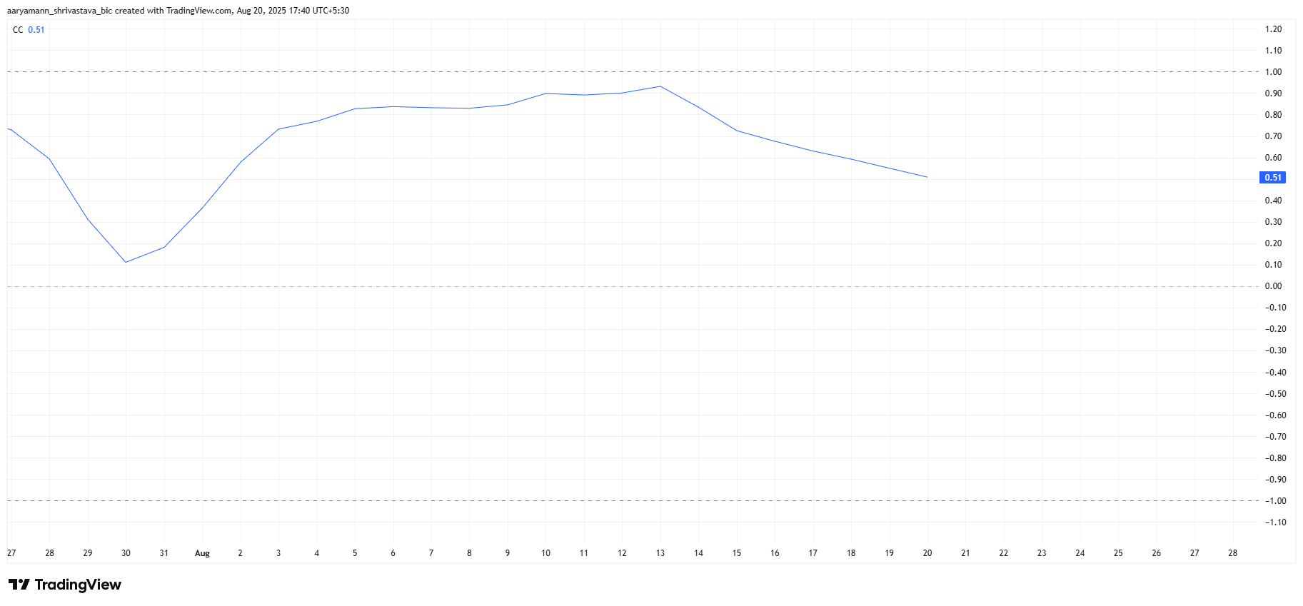 Cardano Correlation To Bitcoin