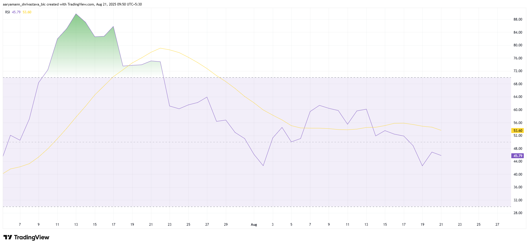 XLM RSI