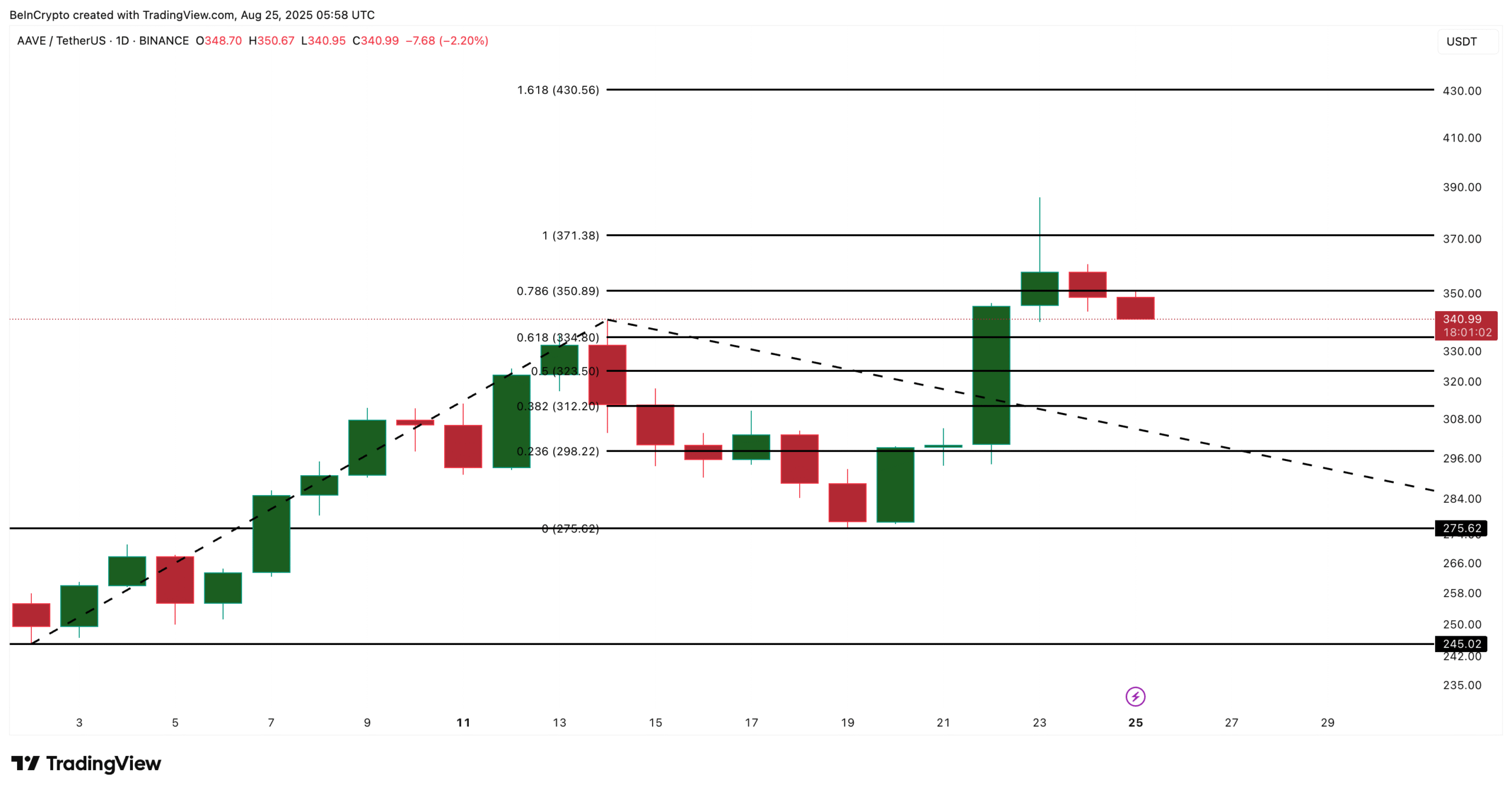 AAVE Price Analysis: