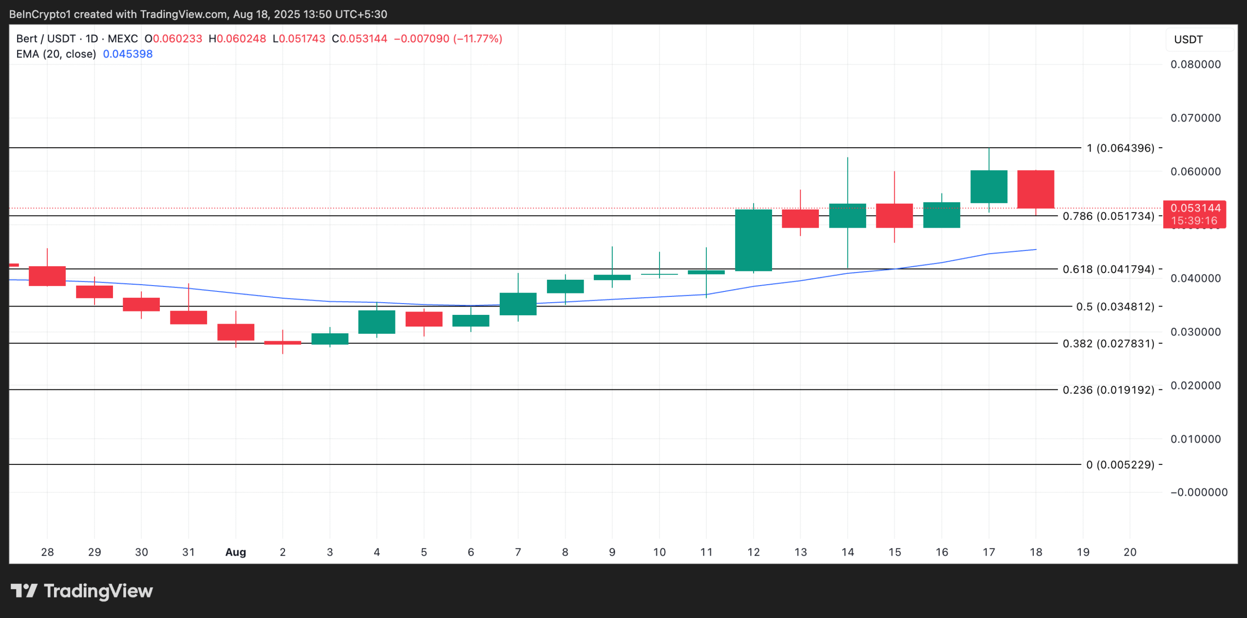 BERT Price Analysis.