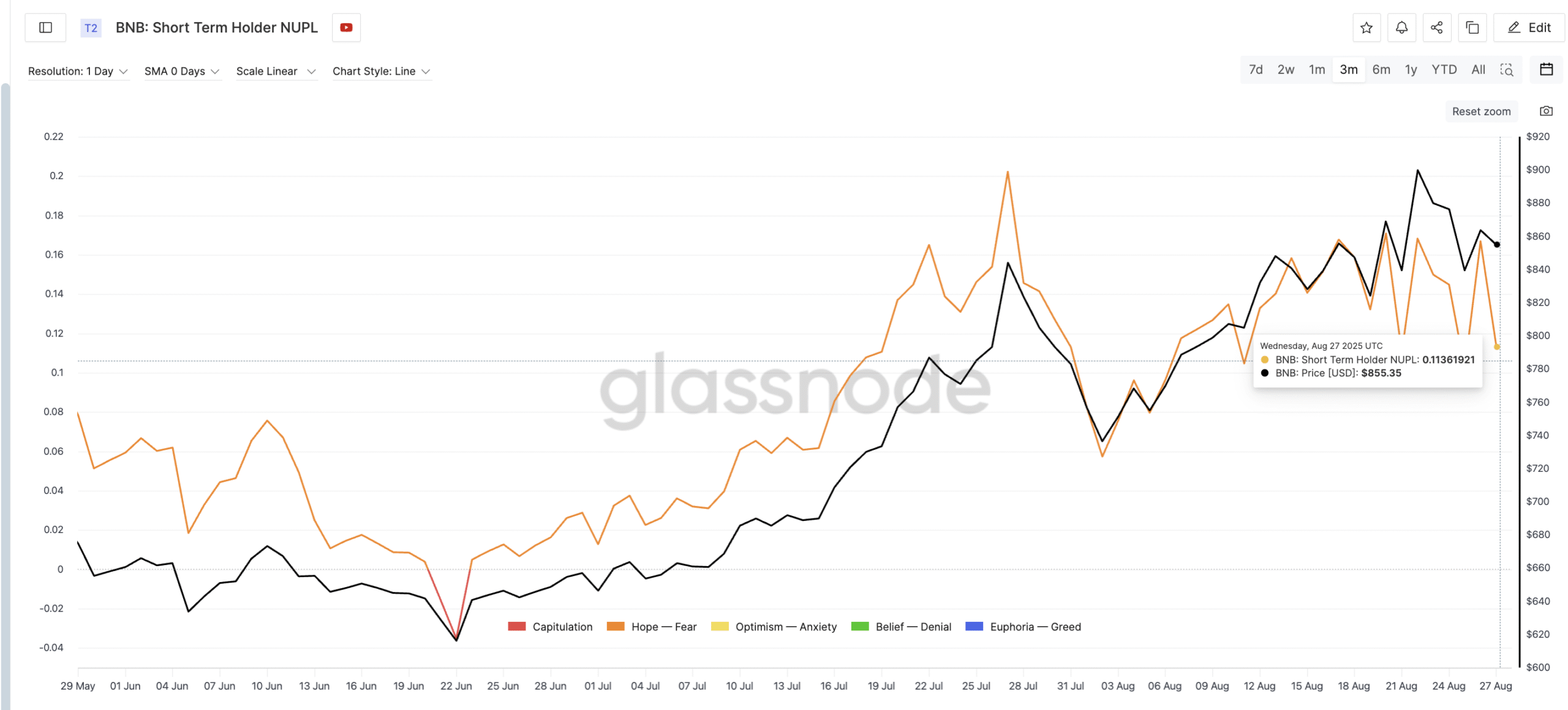 BNB Short-Term Holders Might Lower The Selling Intensity