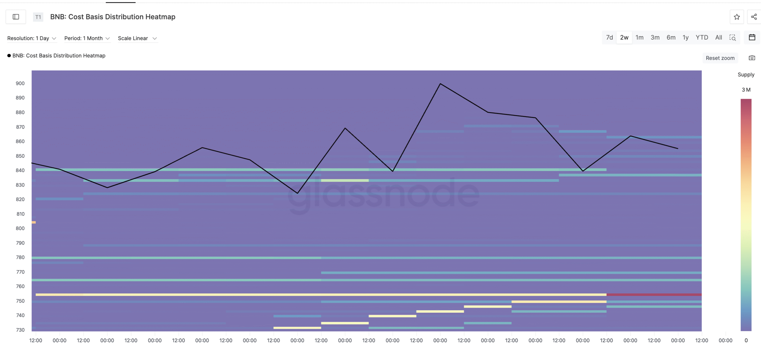 BNB Cost Basis Heatmap