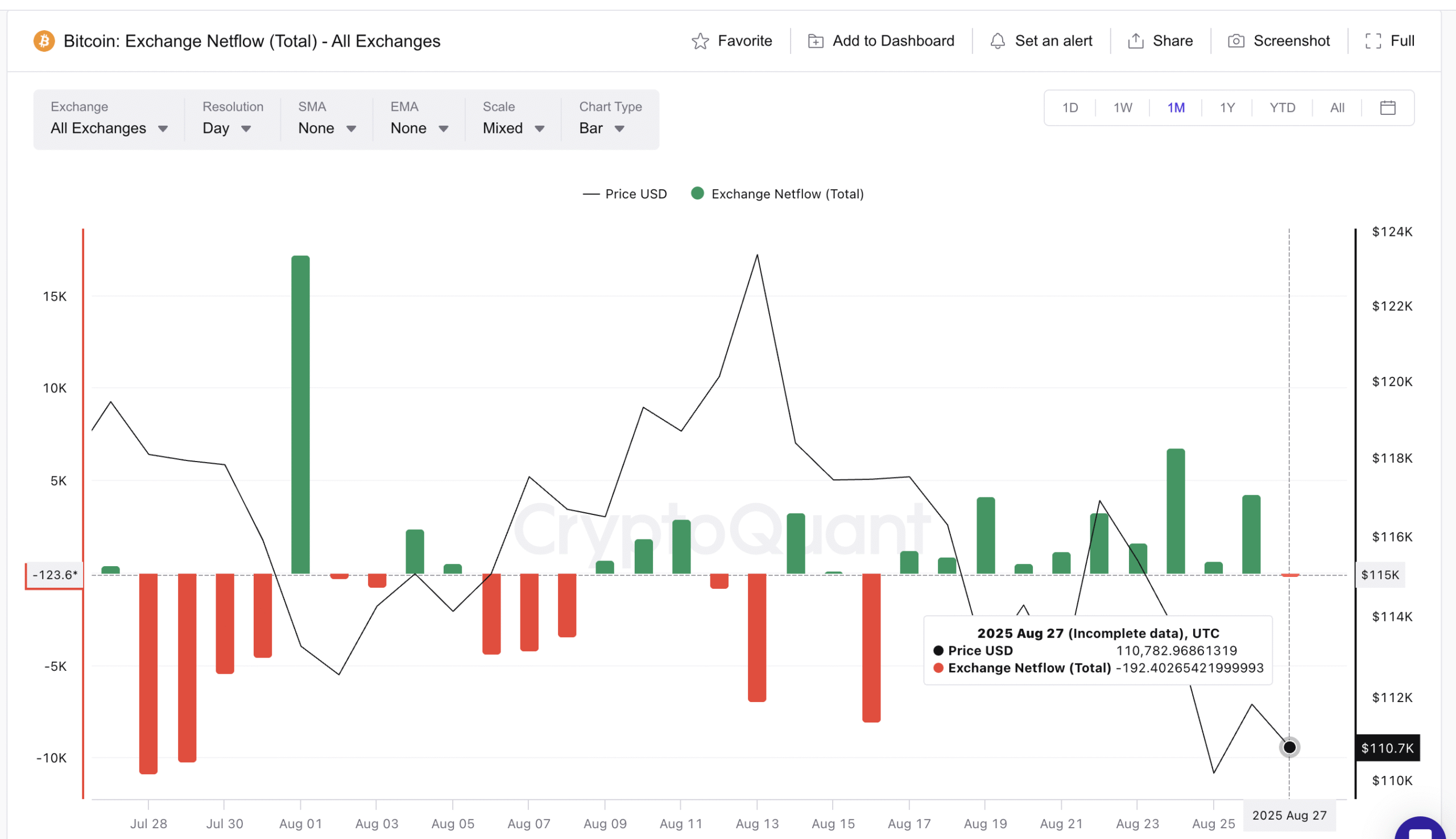 Bitcoin Inflow Streak:
