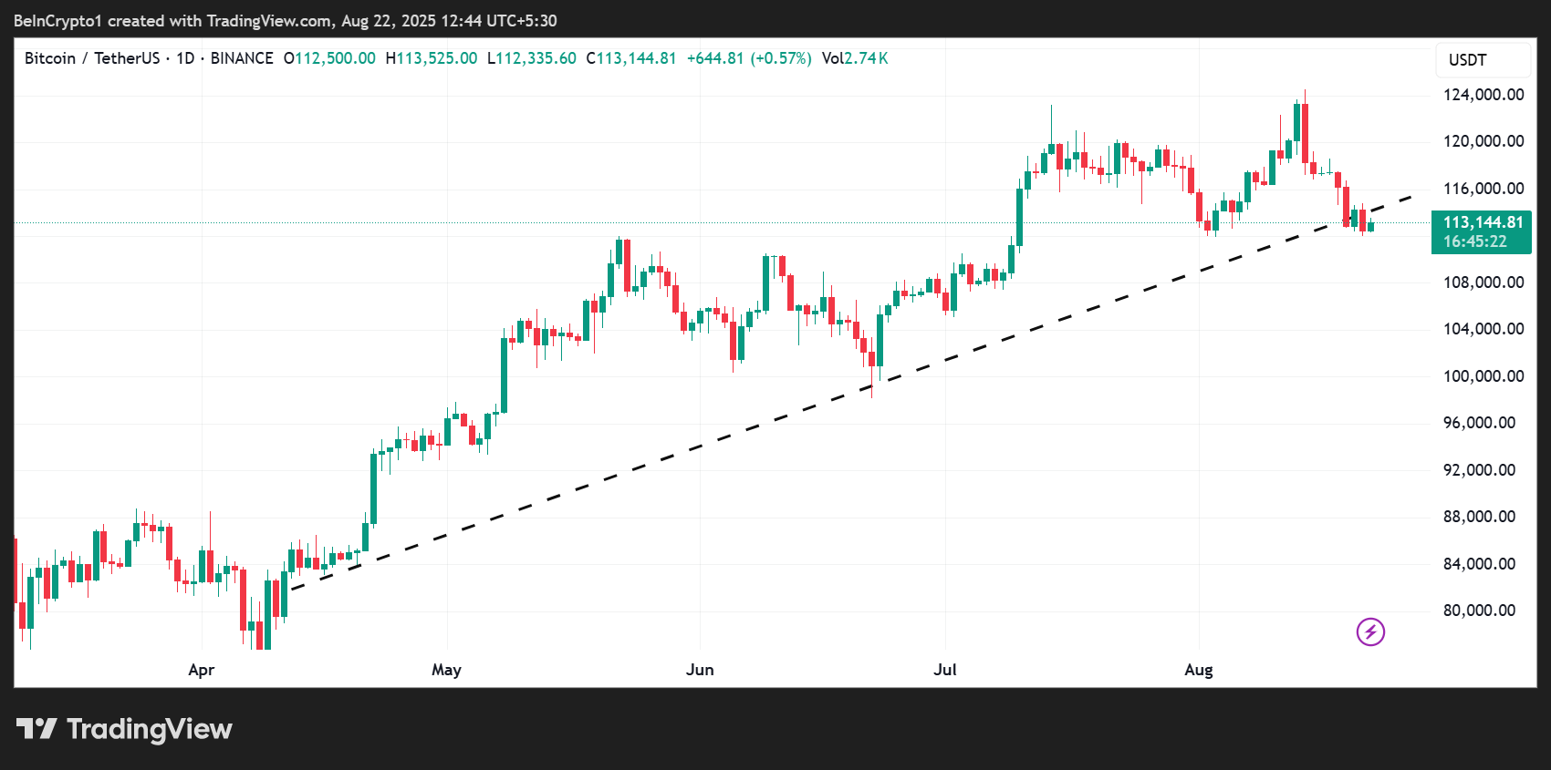 Bitcoin (BTC) Price Performance