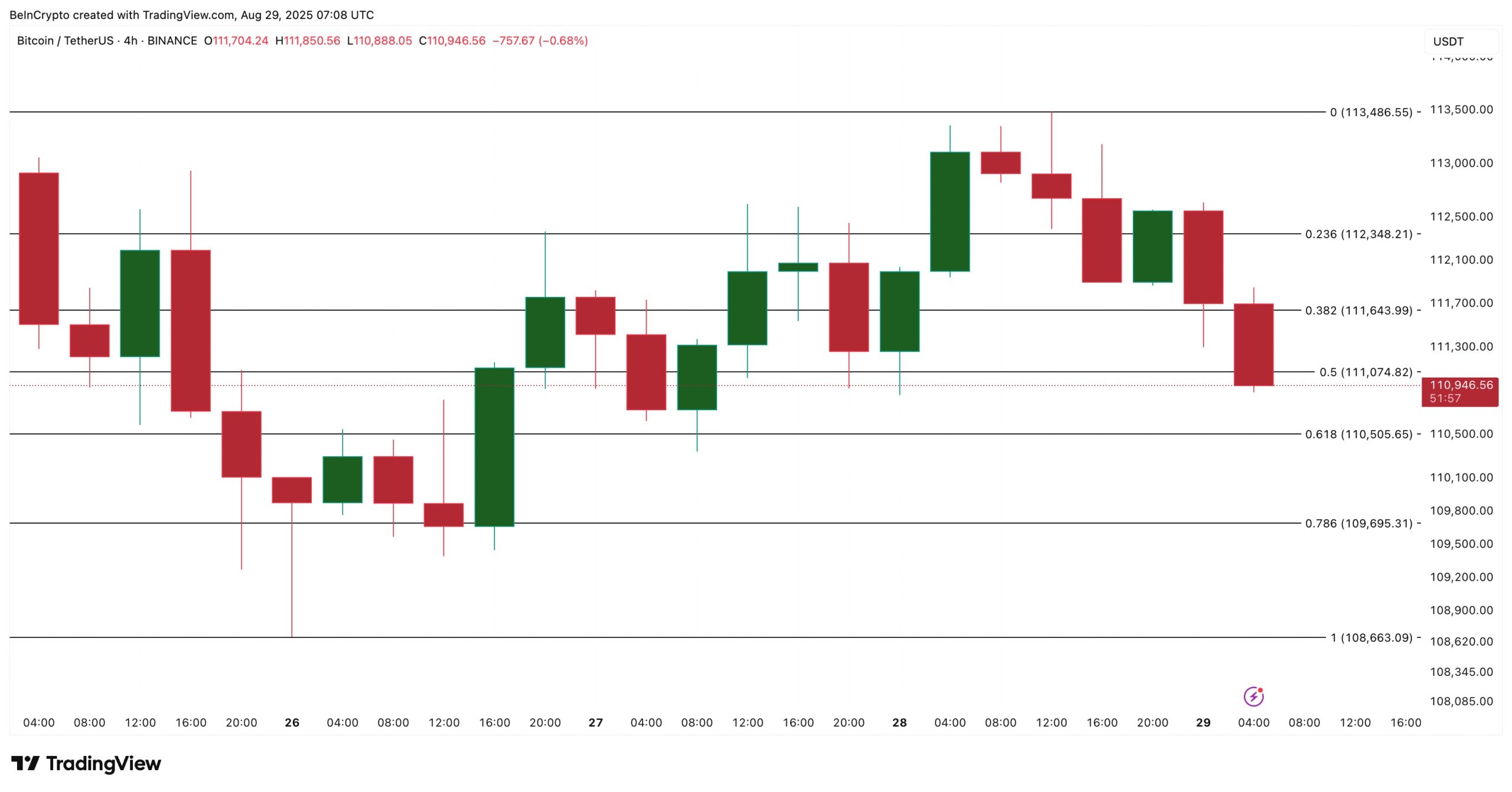 Bitcoin Price Analysis