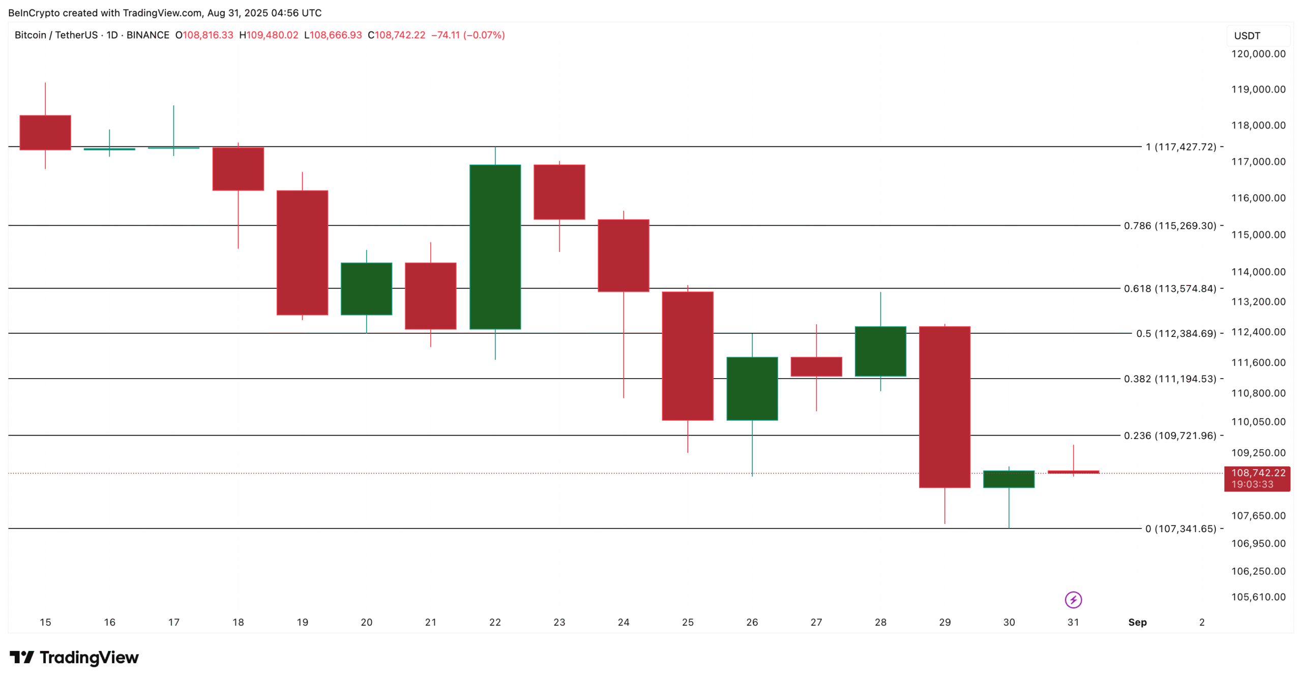 Bitcoin Price Analysis: