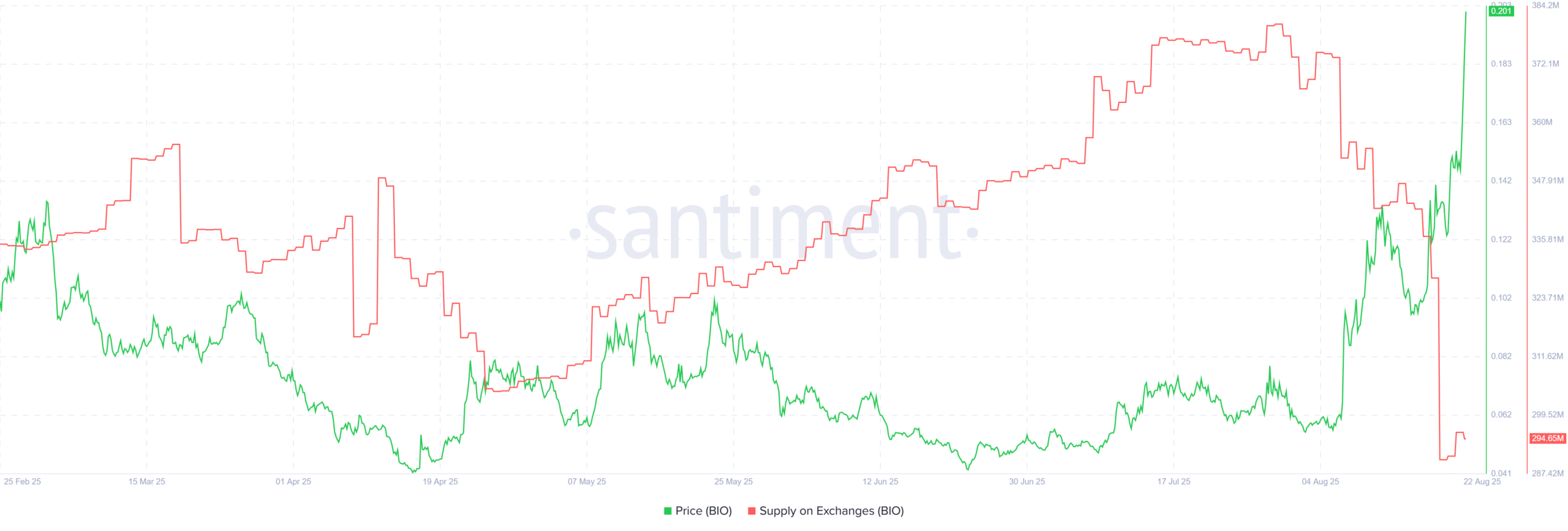 BIO Supply on Exchanges. Source: Santiment.