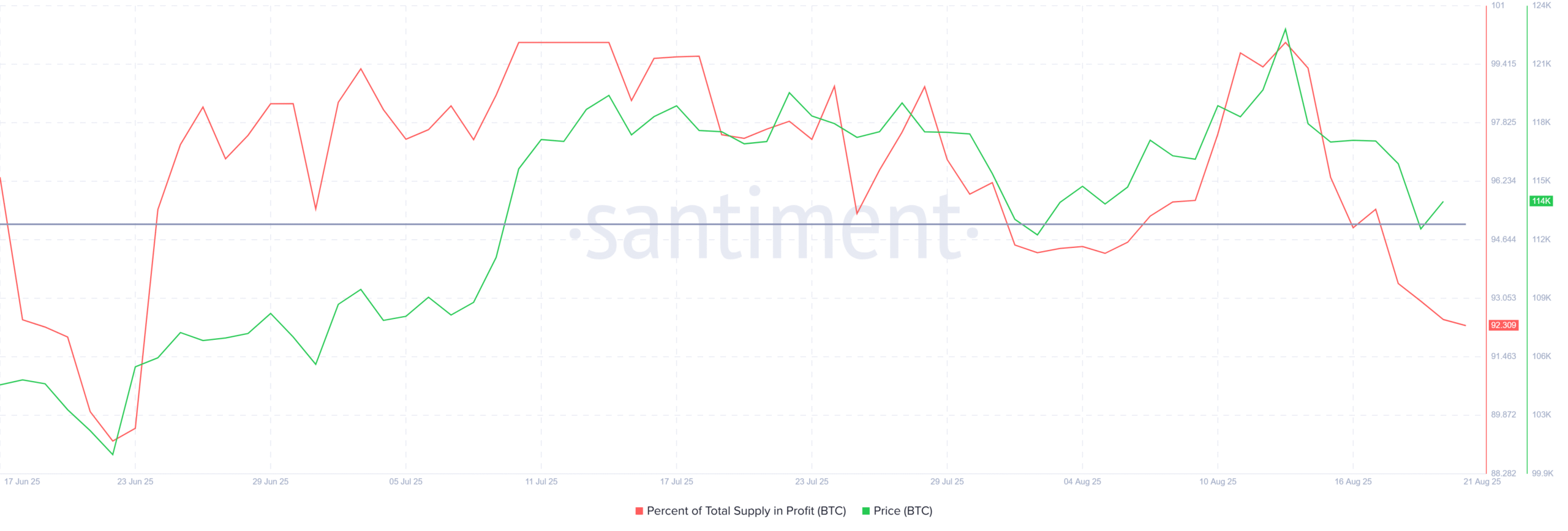 Bitcoin Supply In Profit
