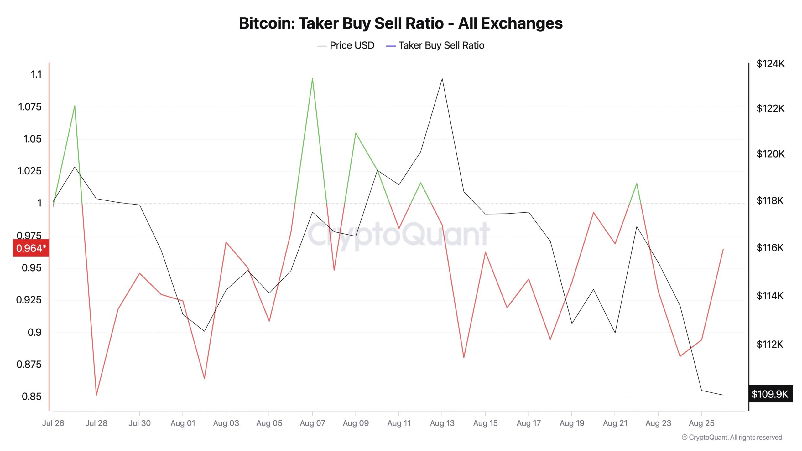 BTC Taker Buy Sell Ratio