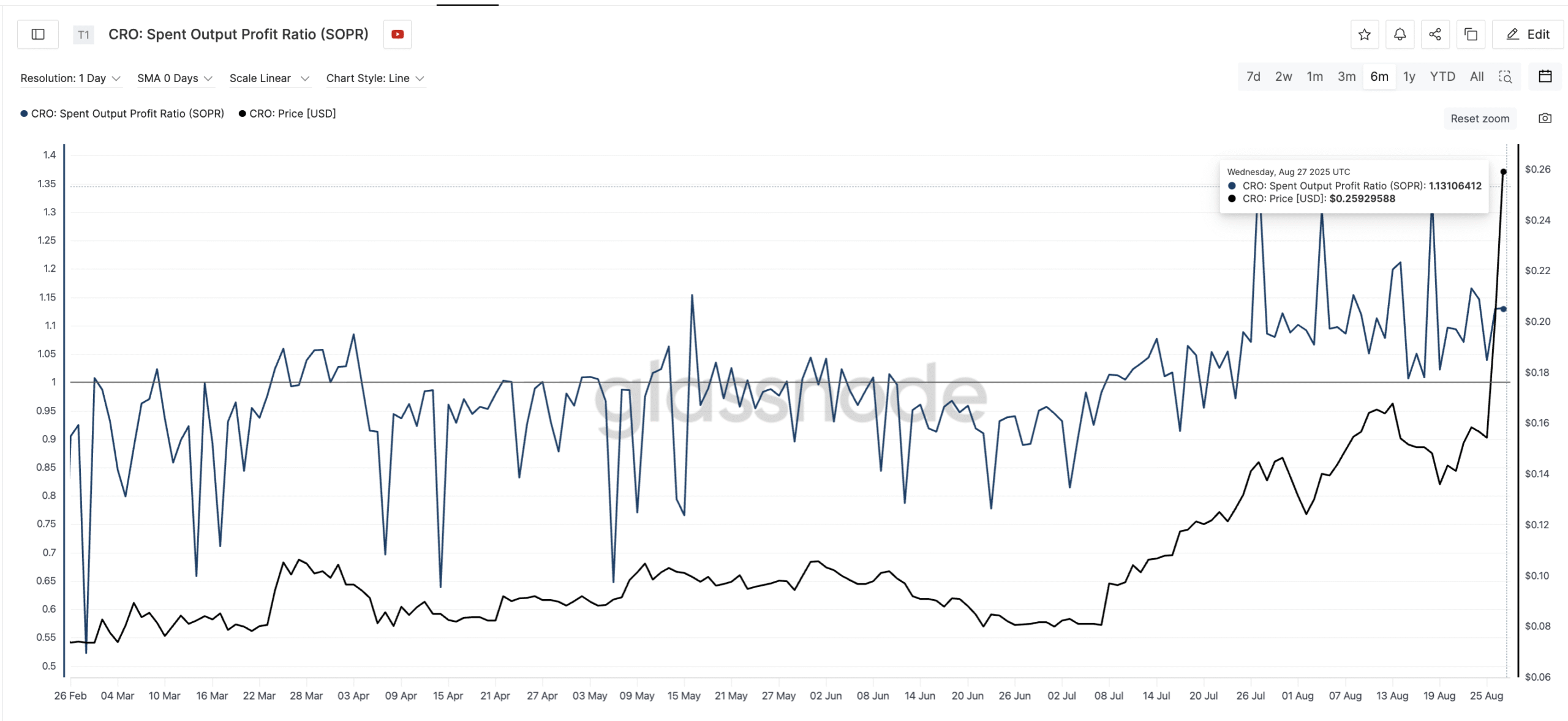 Cronos Price Faces Profit Booking Risk