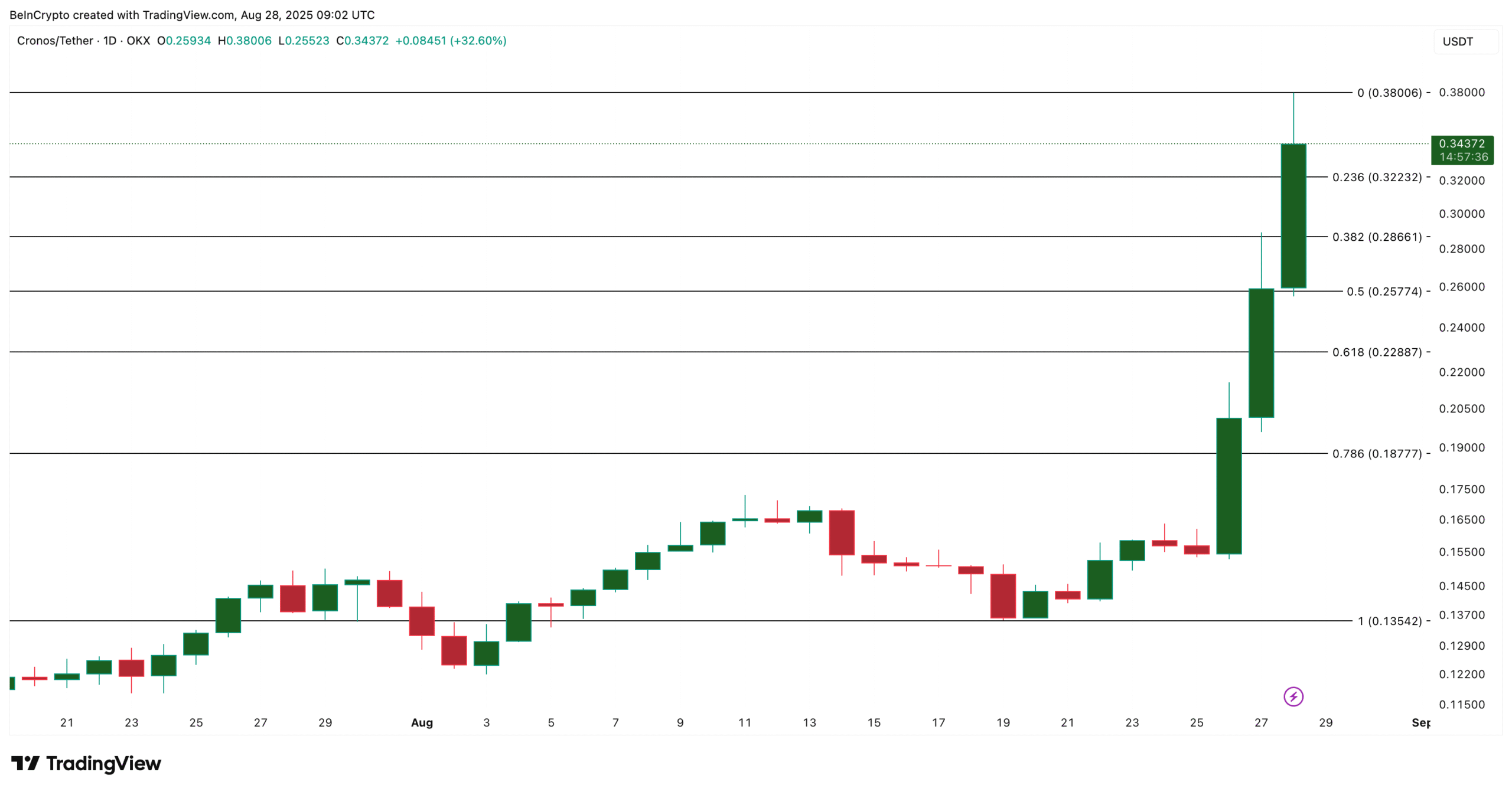 Cronos Price Analysis