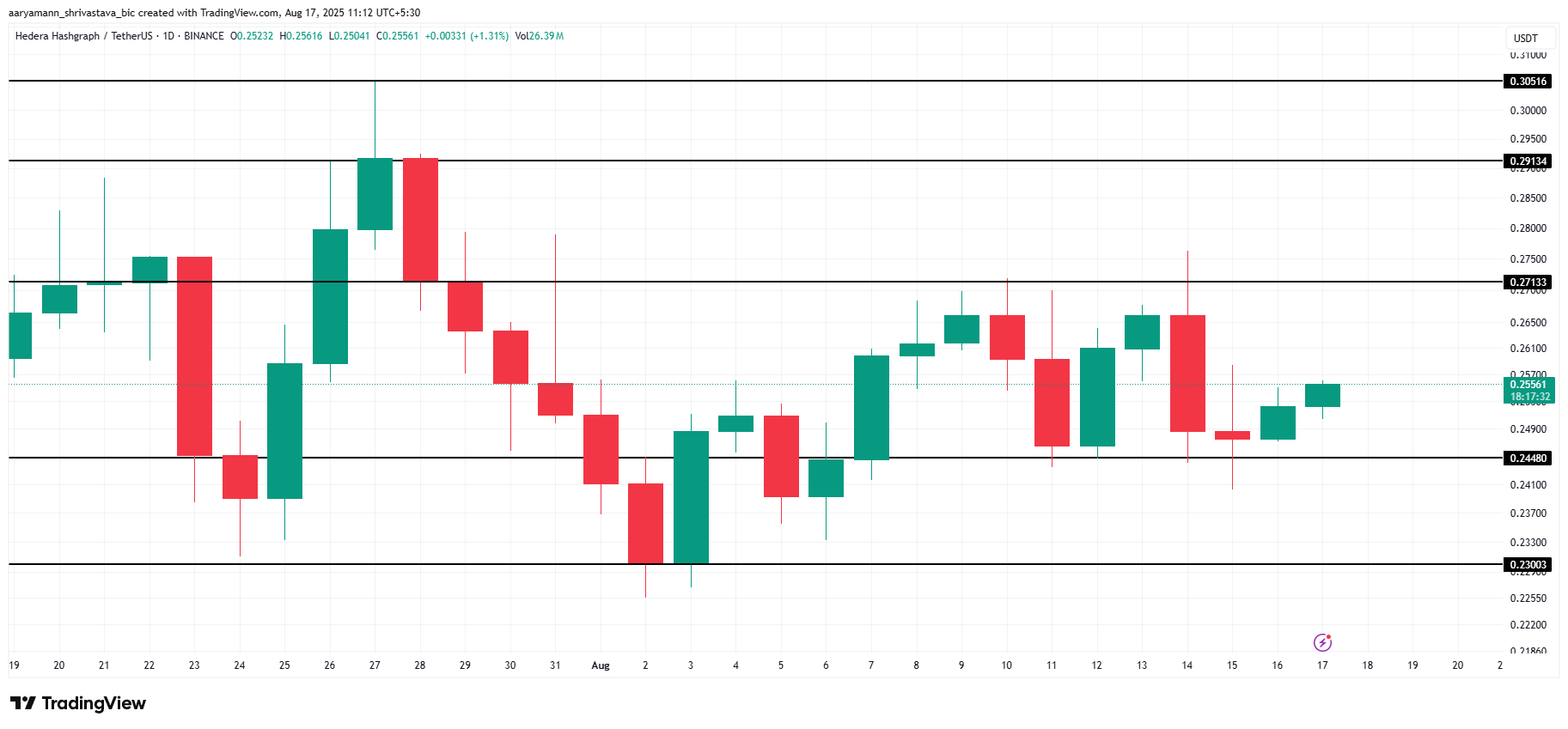 HBAR Price Analysis.