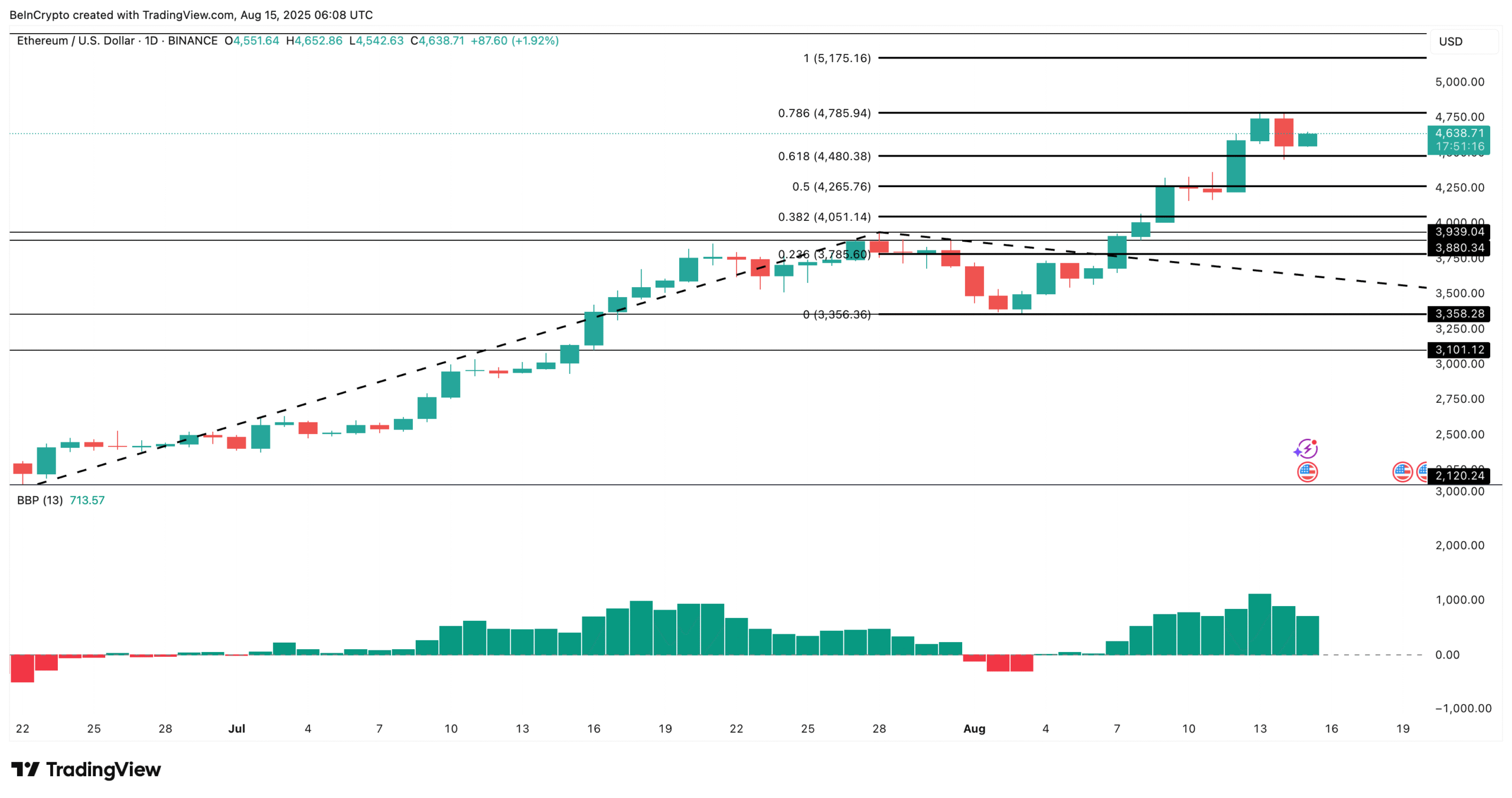 Ethereum price analysis: