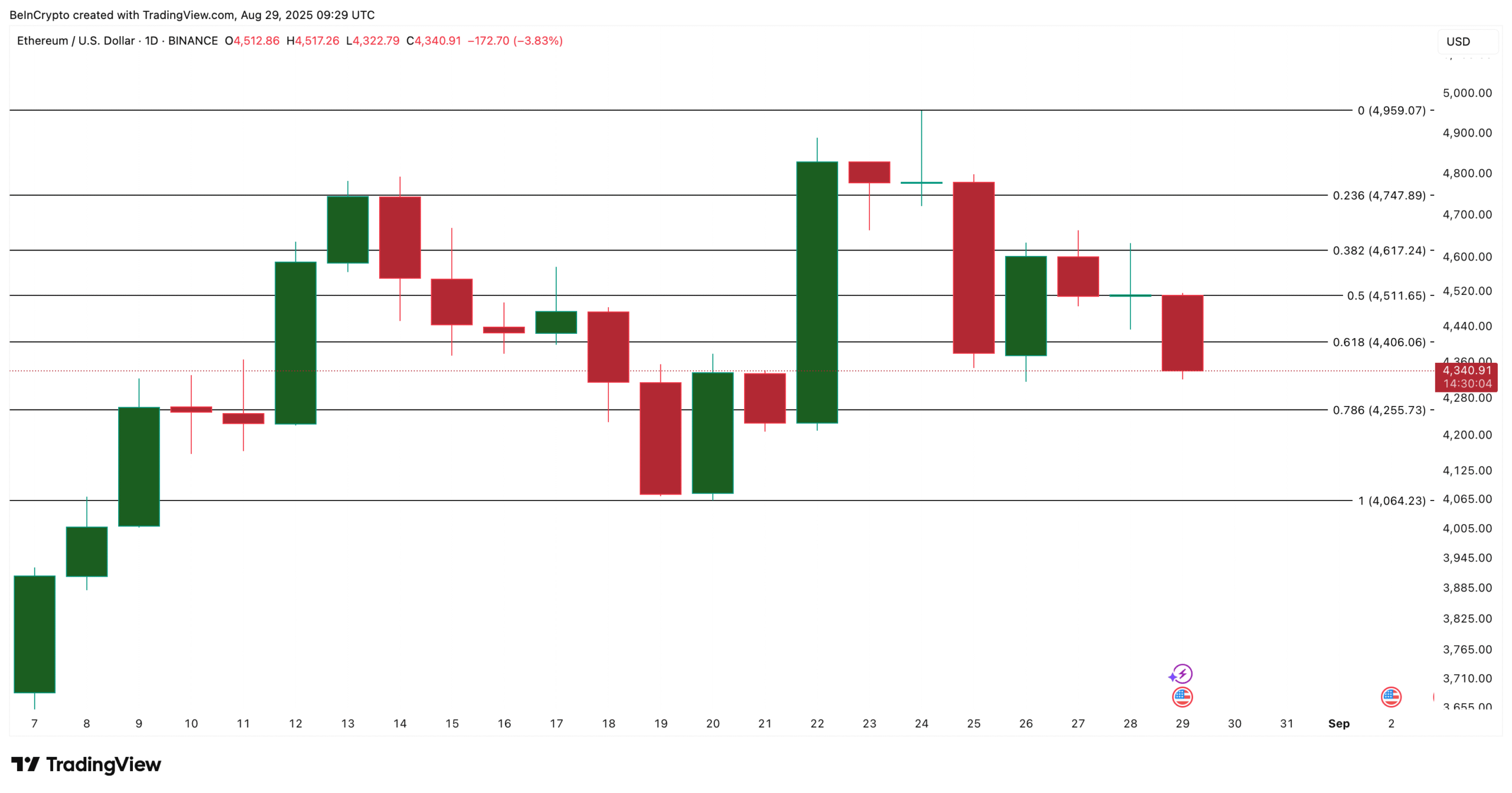 Ethereum Price Analysis