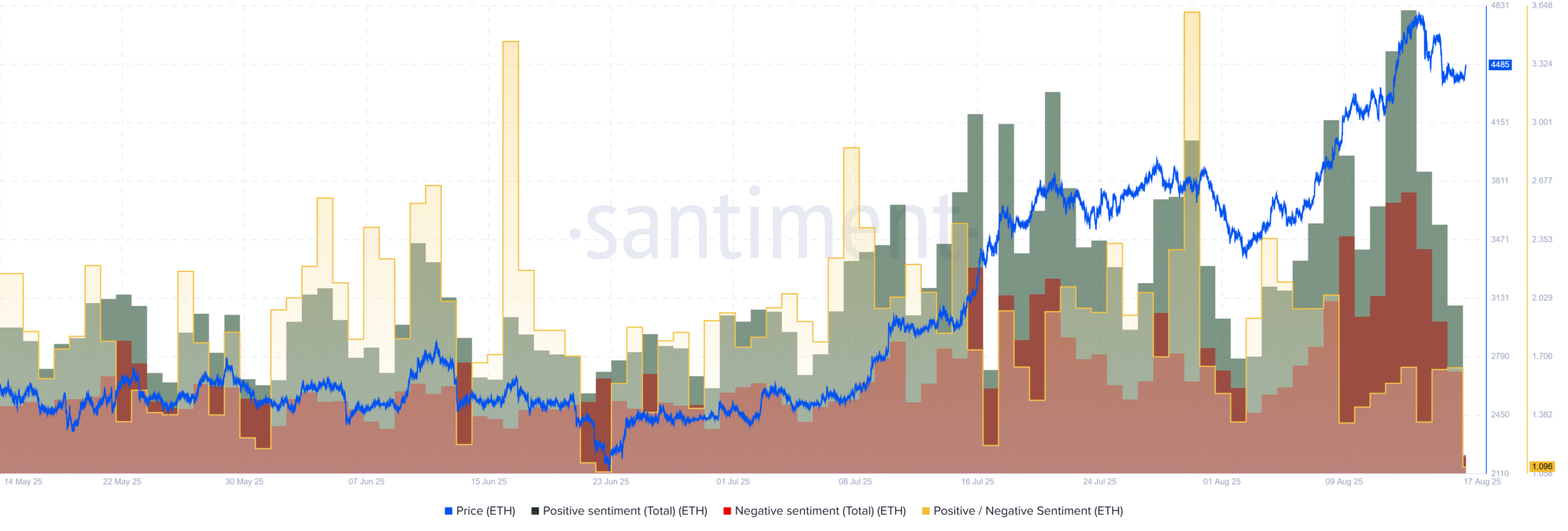 Ethereum Investors Sentiment