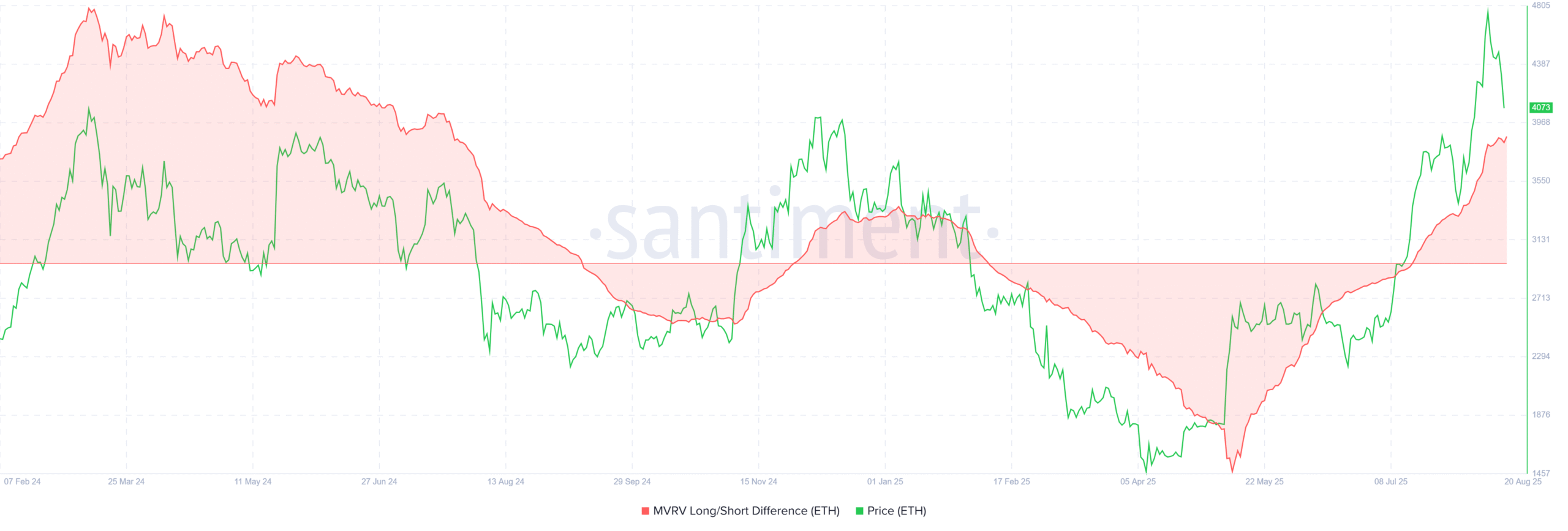 Ethereum MVRV Long/Short Difference