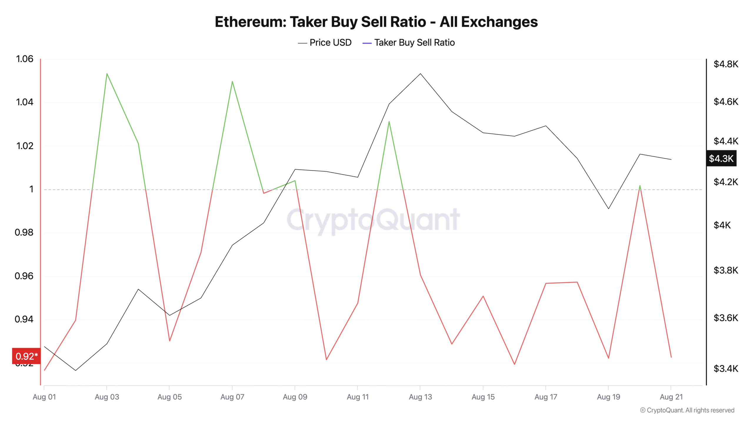 ETH Taker Buy Sell Ratio