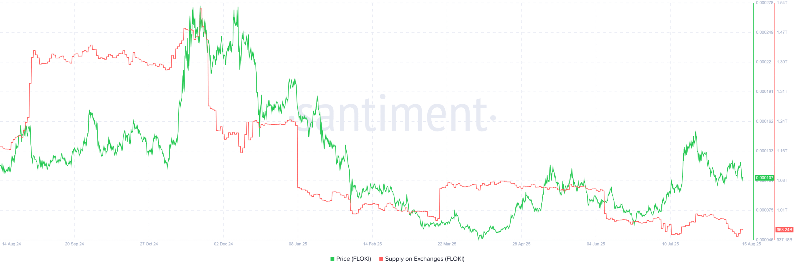 FLOKI Supply on Exchanges. Source: Santiment.