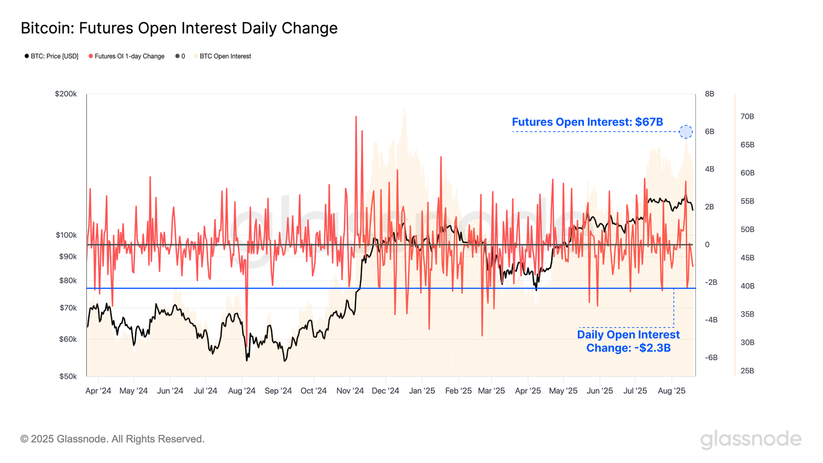 Bitcoin Futures OI Change