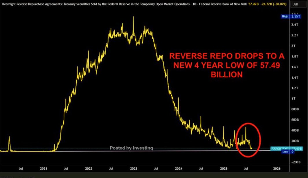 Fed's Reverse Repo