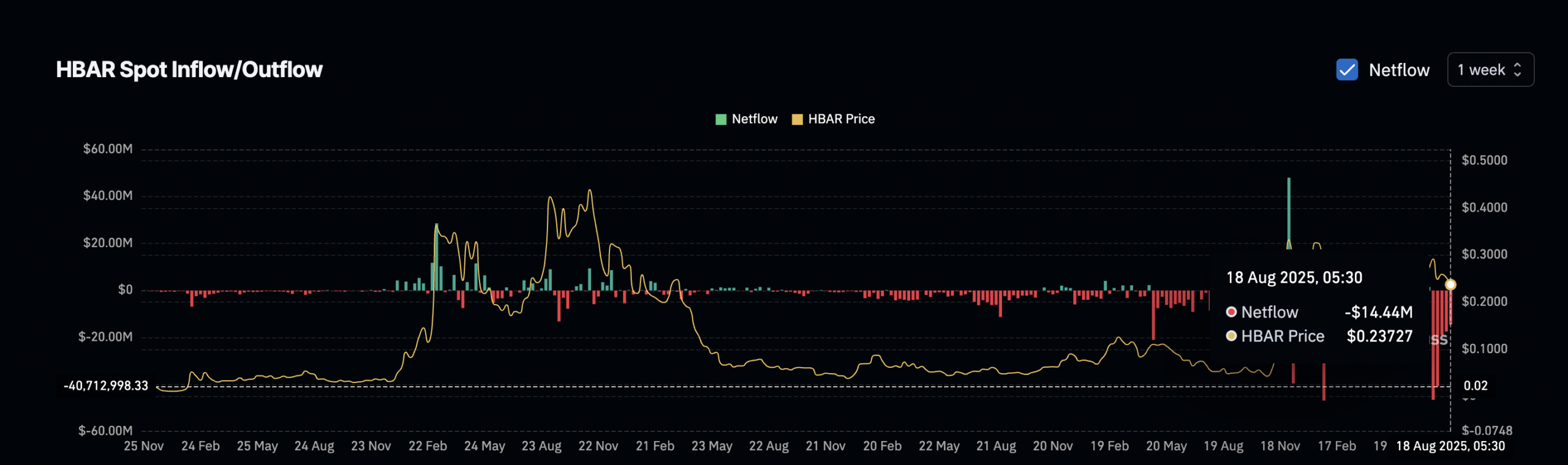 HBAR sellers are gaining control: