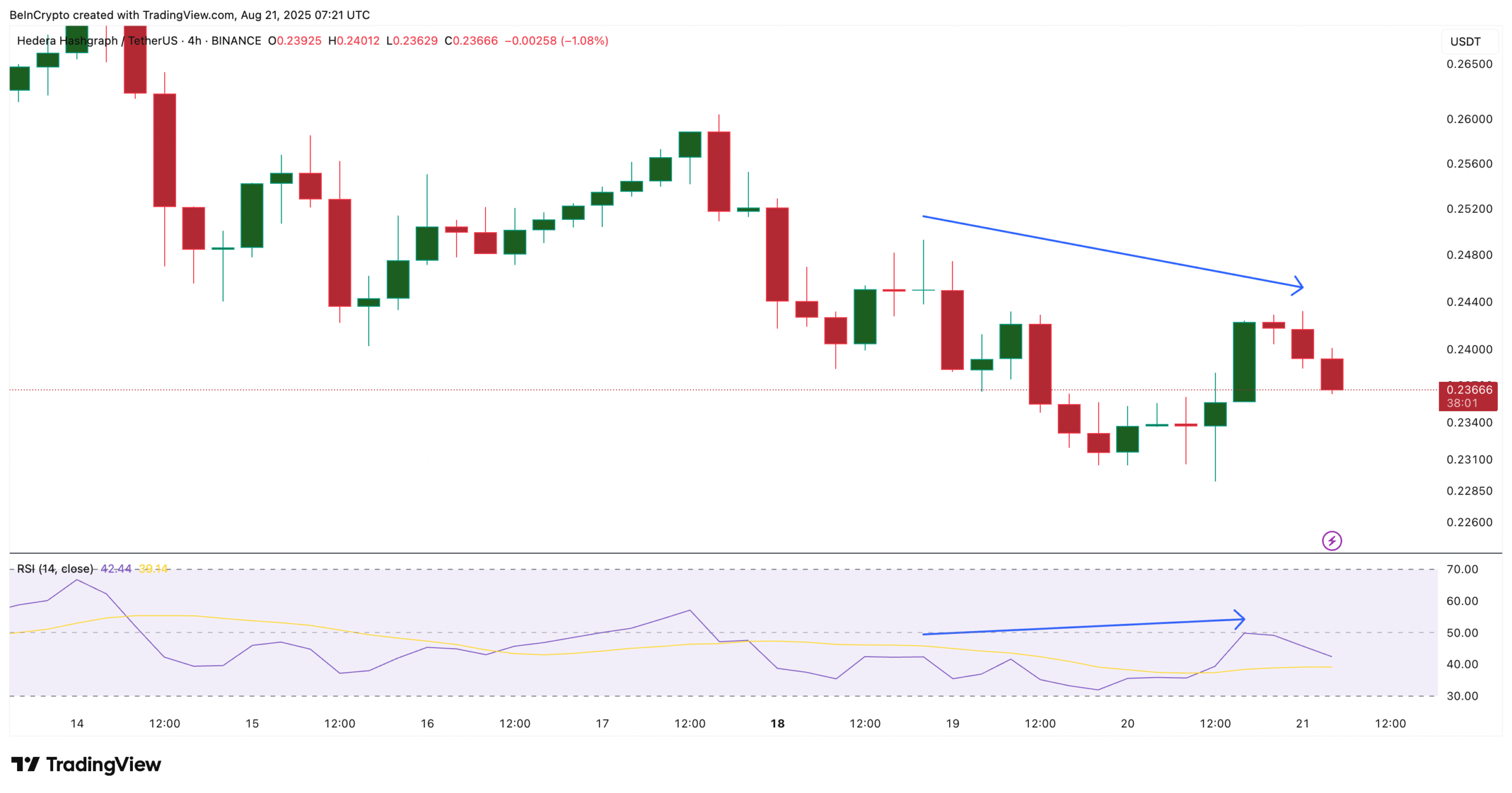 HBAR price and bullish divergence: