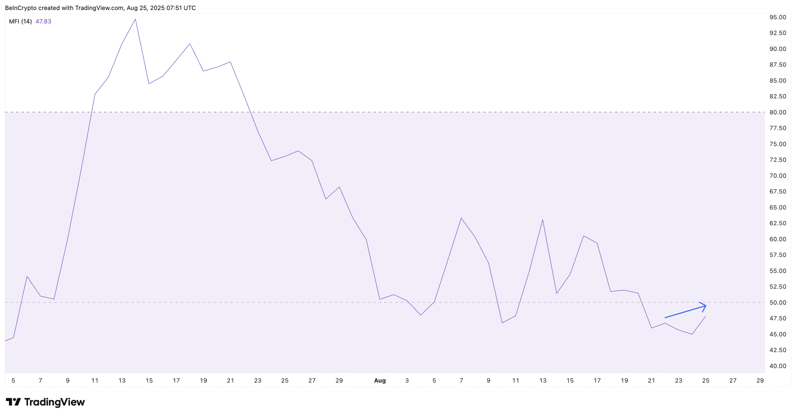 Money Flowing Into HBAR