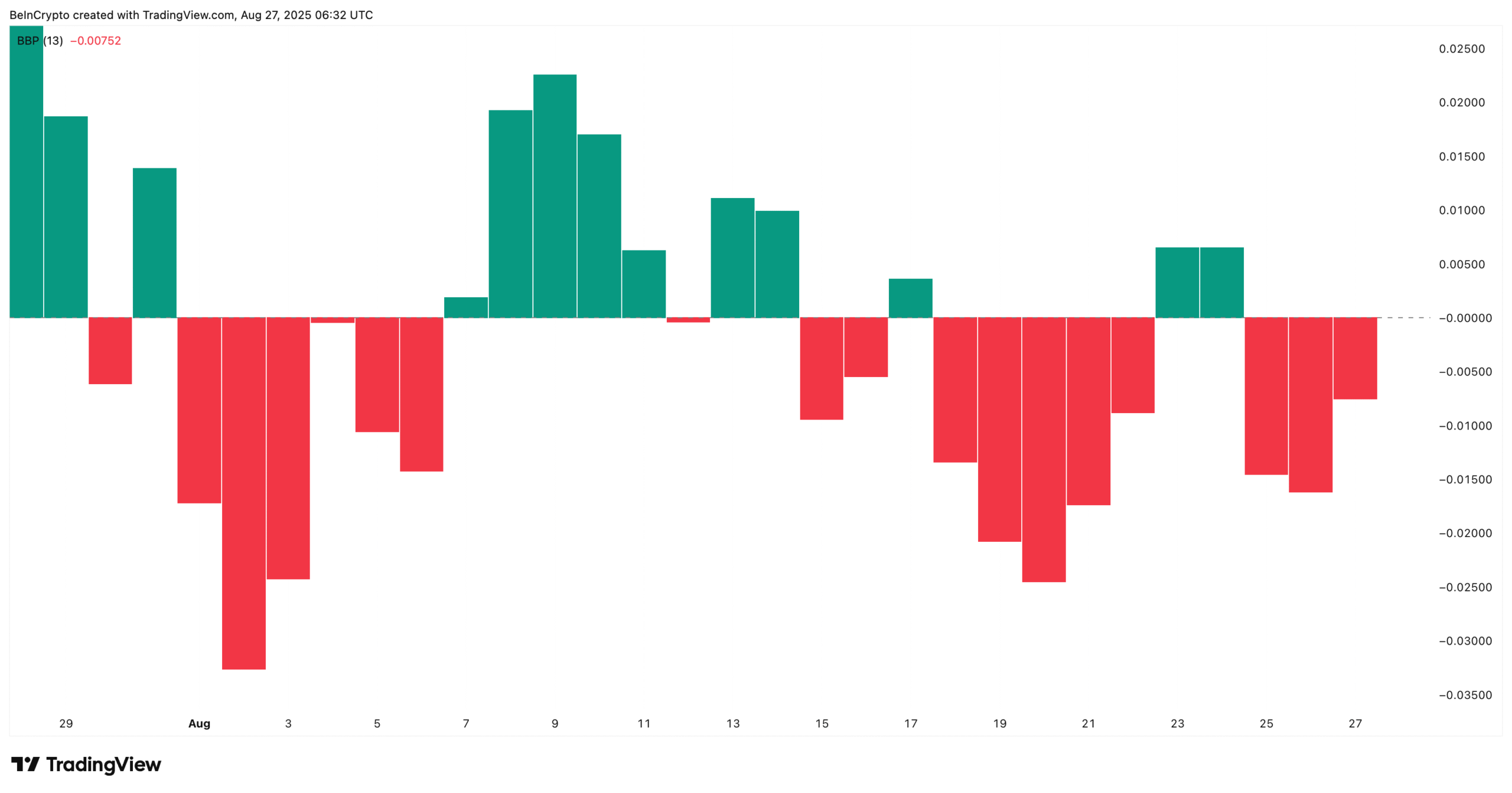 HBAR Bears Losing Hold