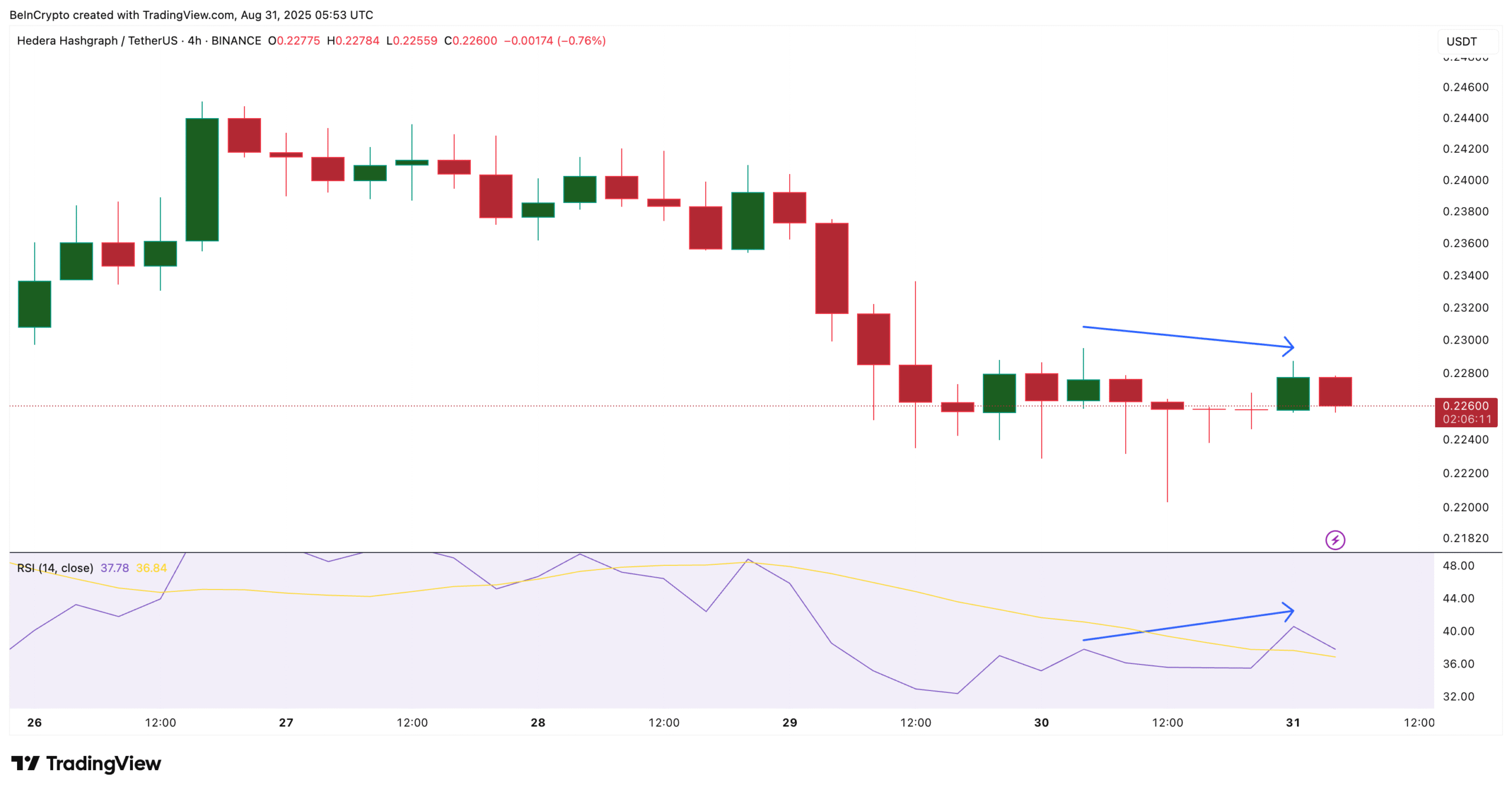 HBAR Price And RSI Divergence