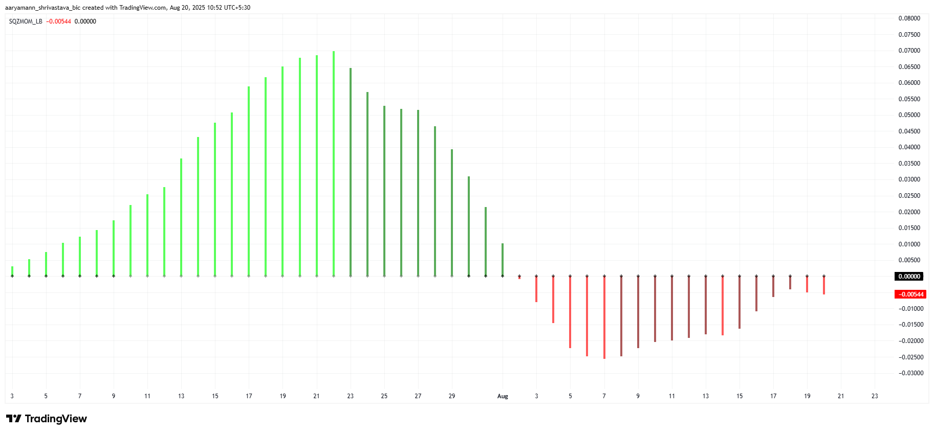 HBAR Squeeze Momentum Indicator