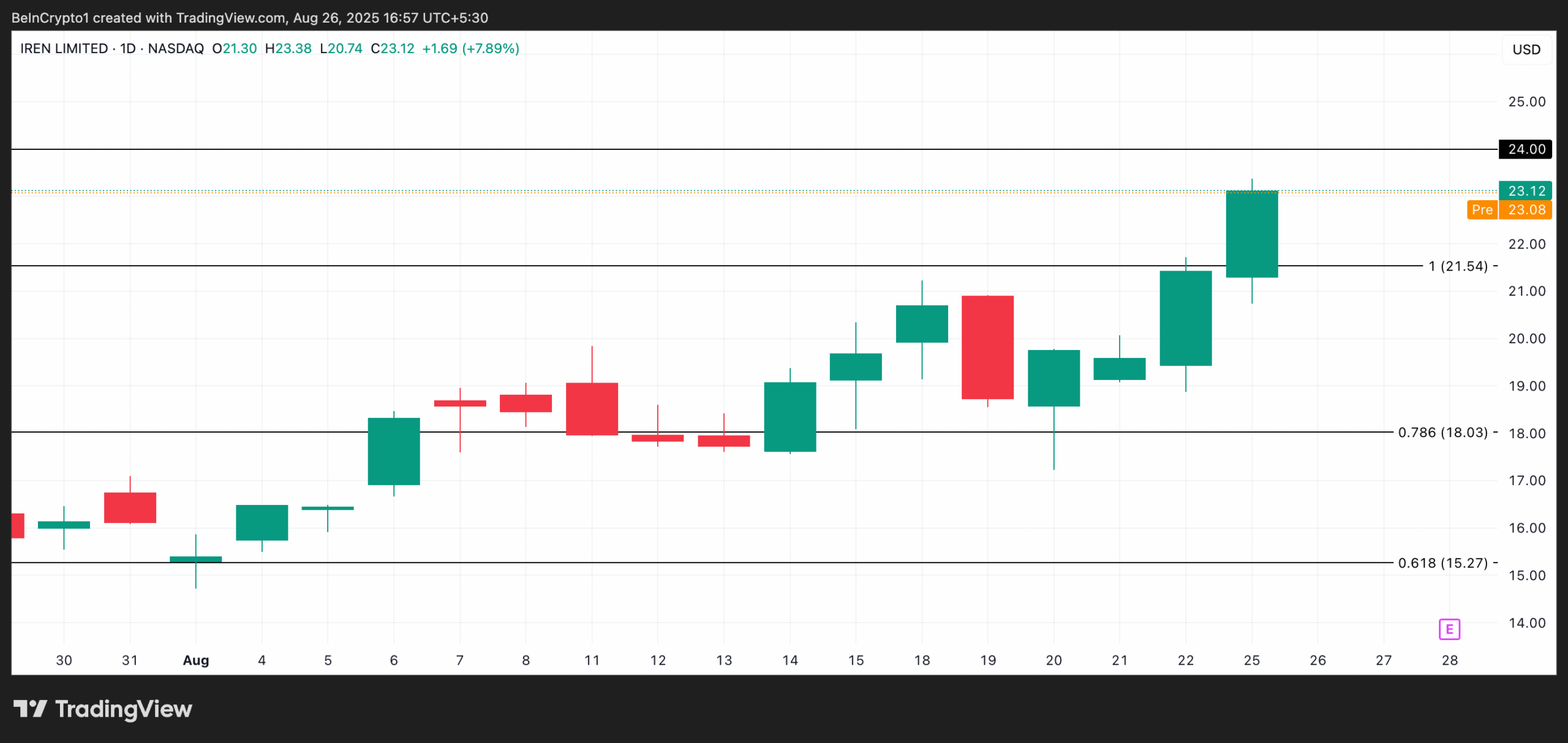 IREN Price Analysis.