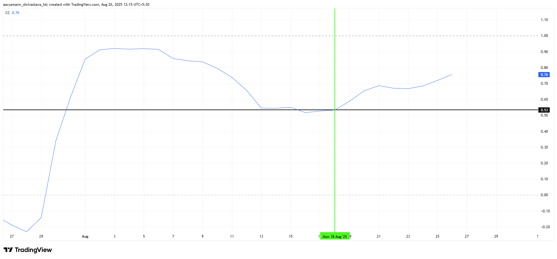 Pi Coin Correlation With Bitcoin