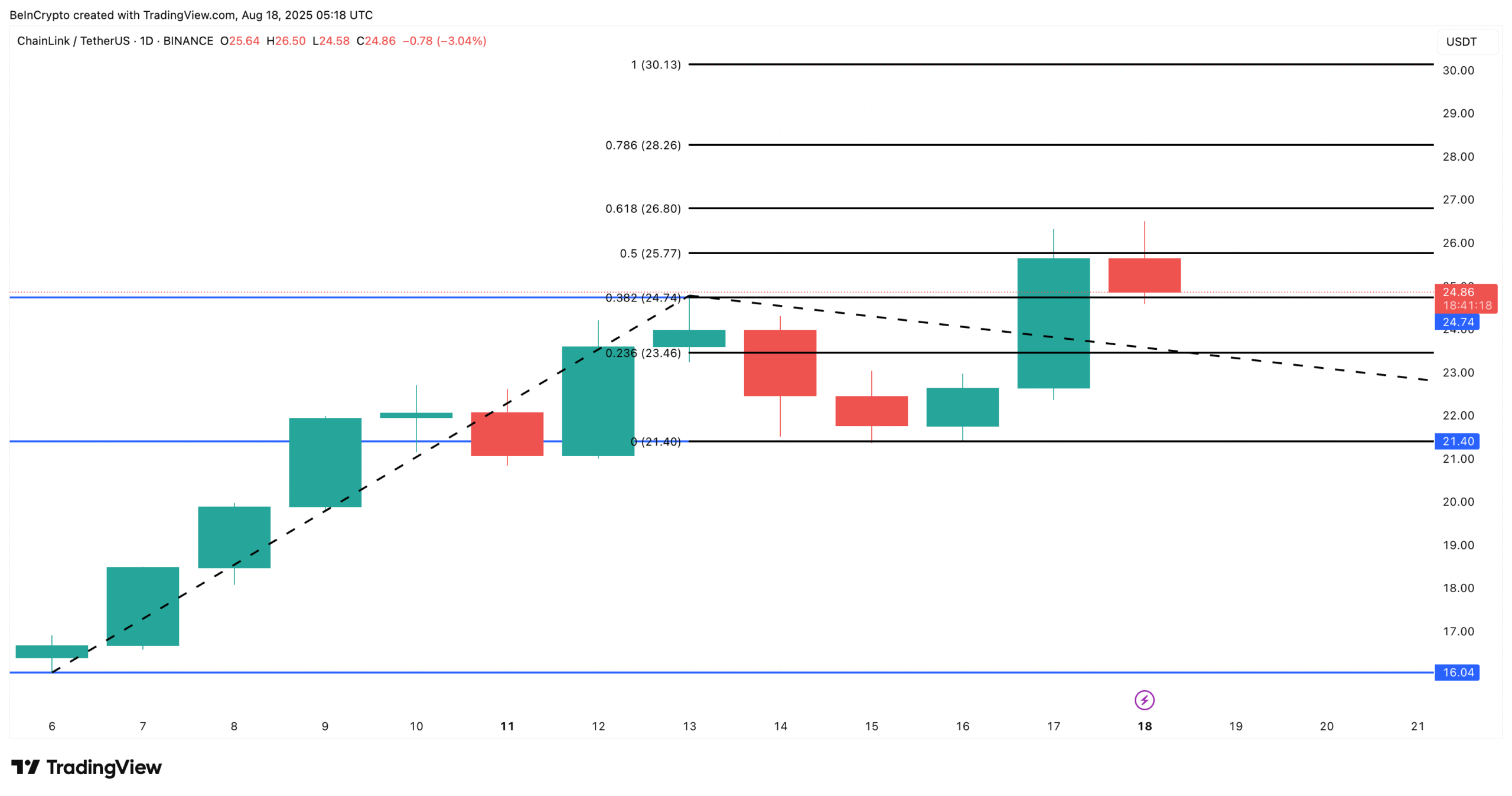 Chainlink price analysis
