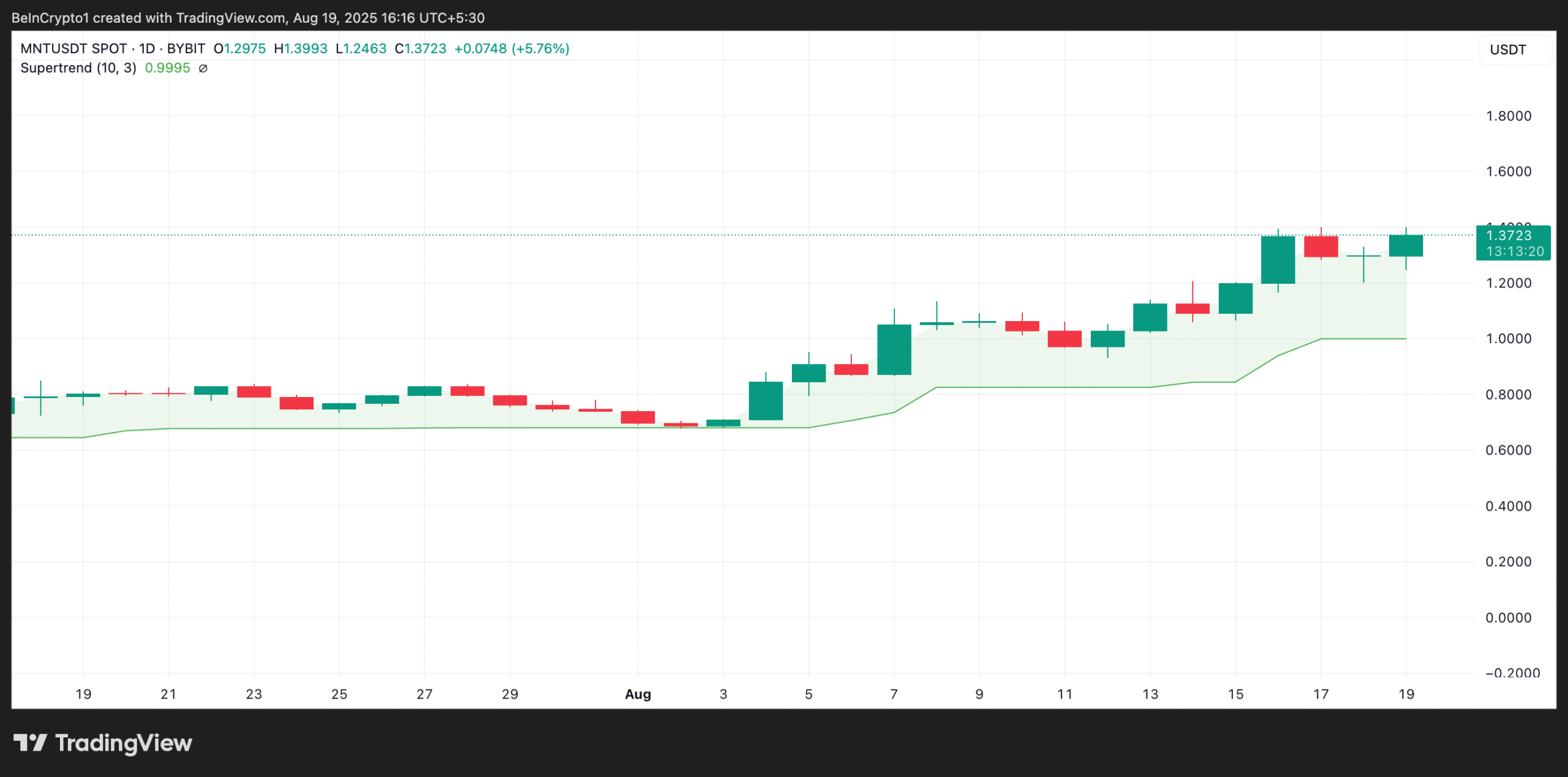 MNT Super Trend Indicator.
