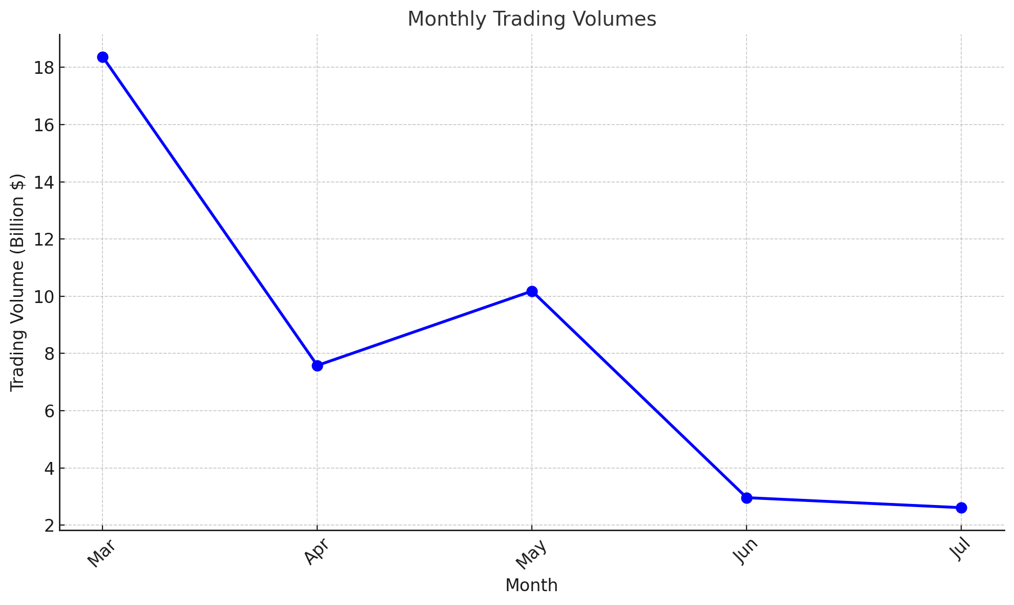 Pi Coin Monthly Trading Volume