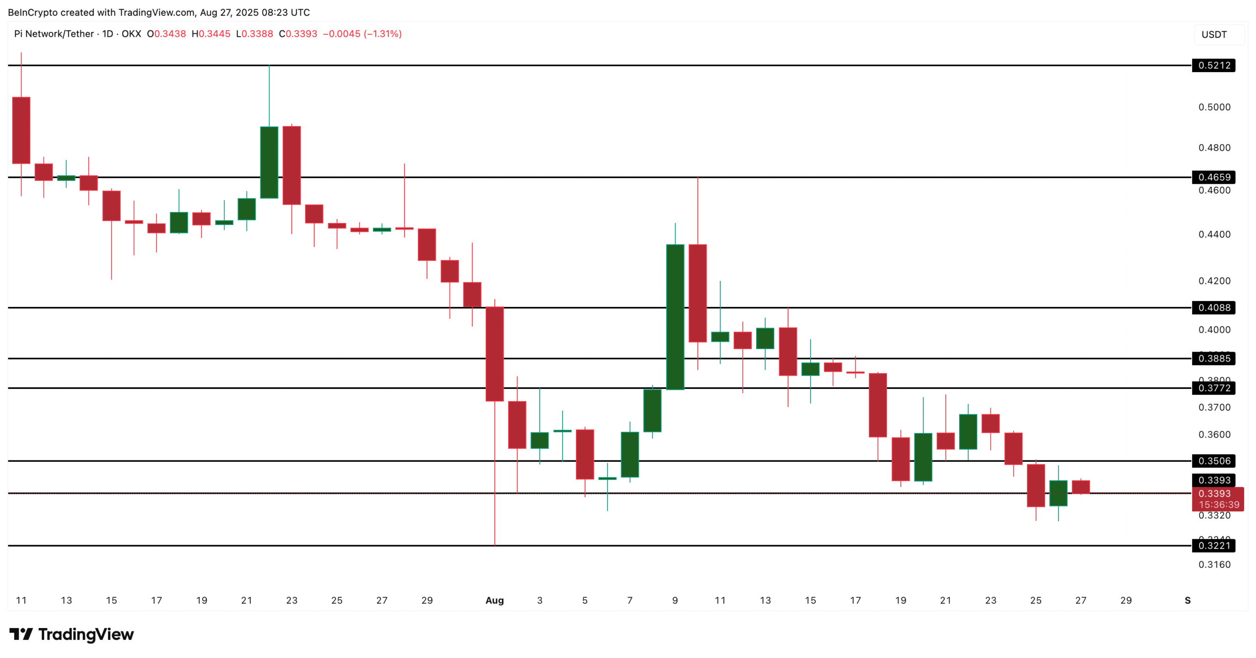 Pi Coin Price Analysis