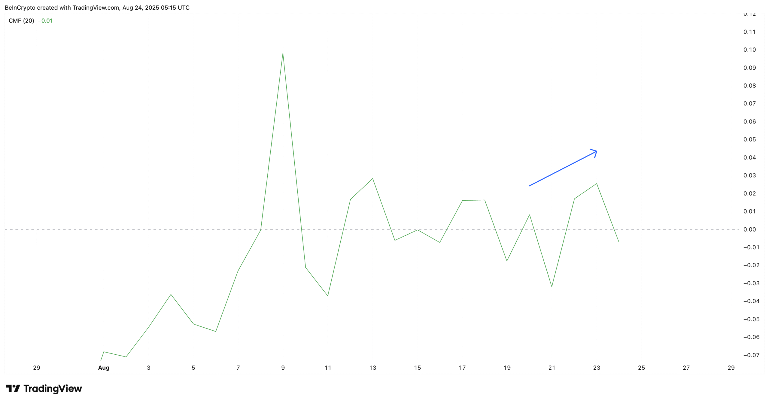 Pi Coin Inflows Dropping Under Zero