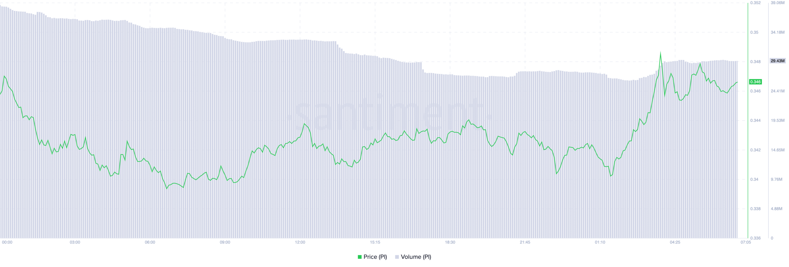 PI Price and Trading Volume.