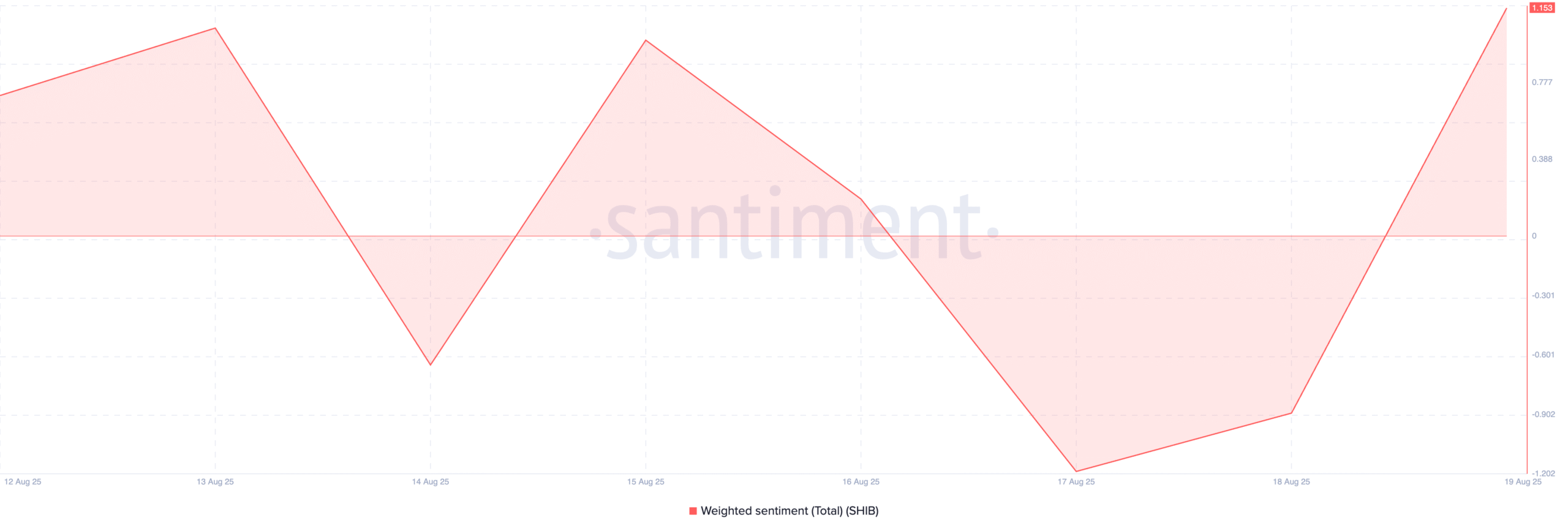 SHIB Weighted Sentiment.