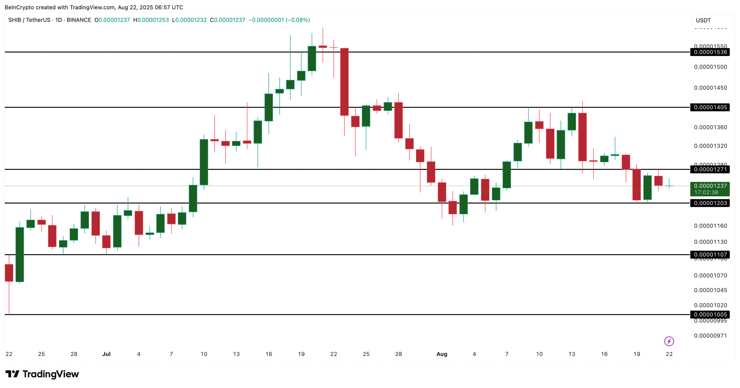Shiba Inu price analysis