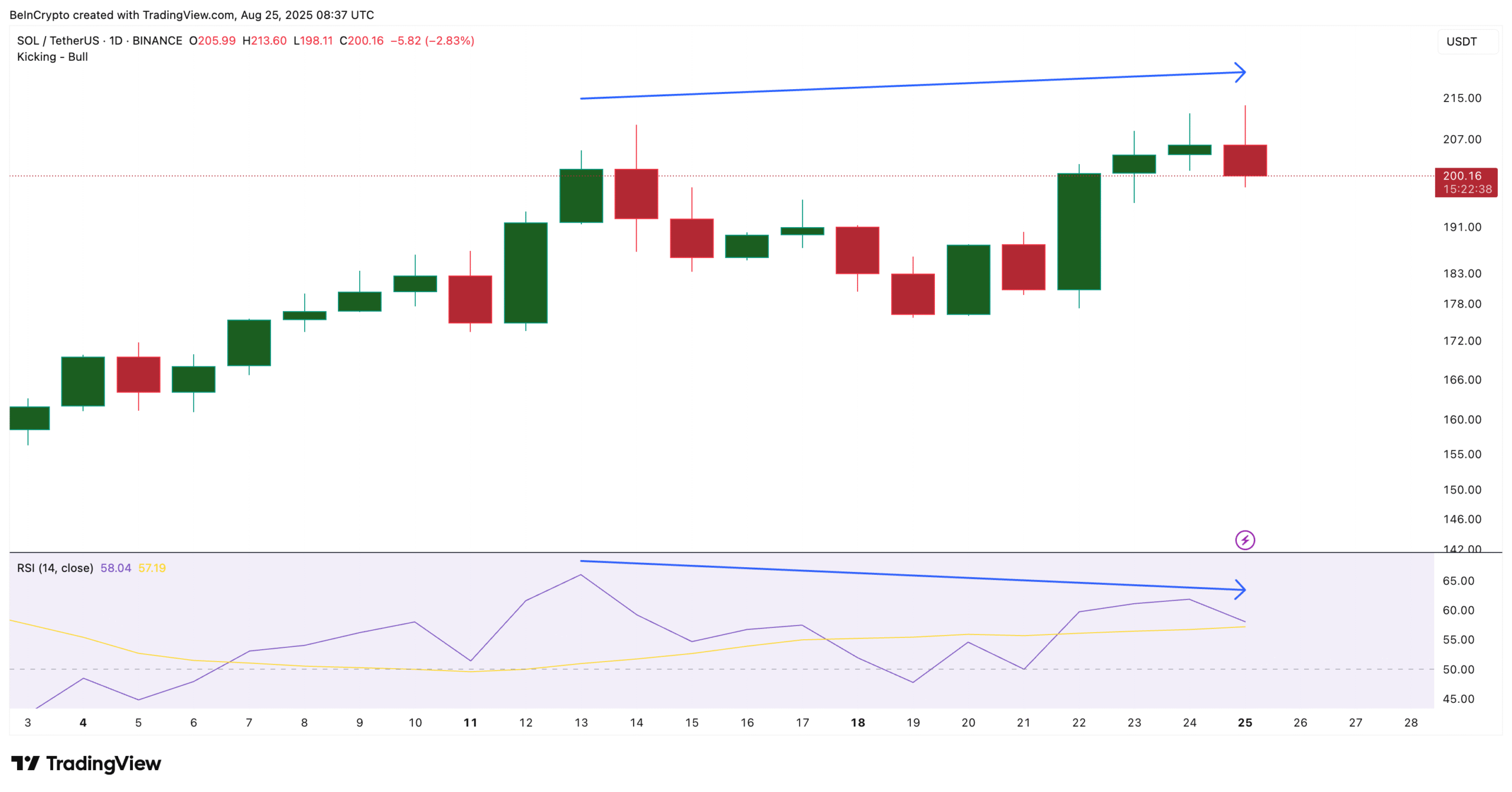 Solana Price And Bearish Divergence