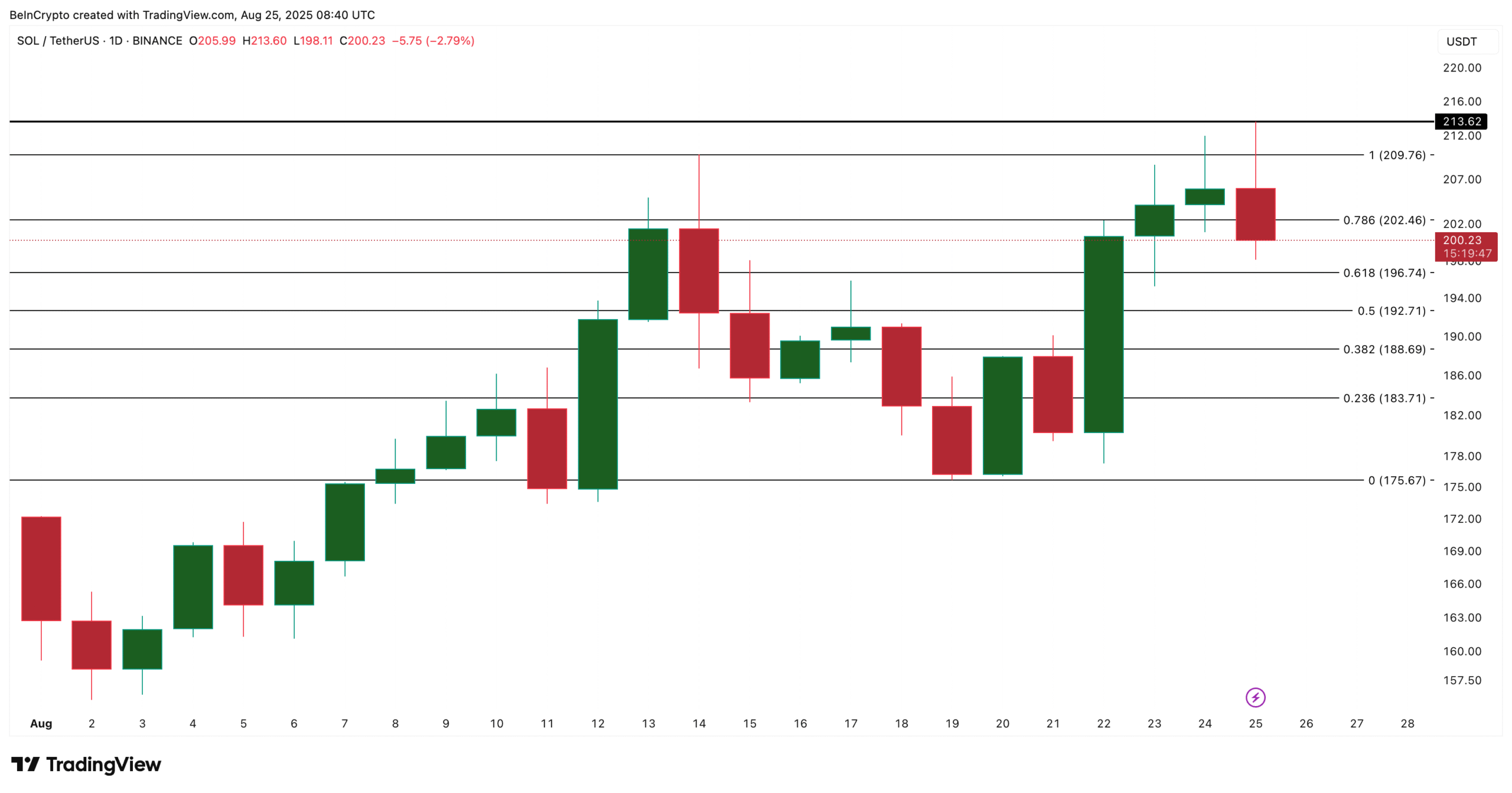 Solana Price Analysis