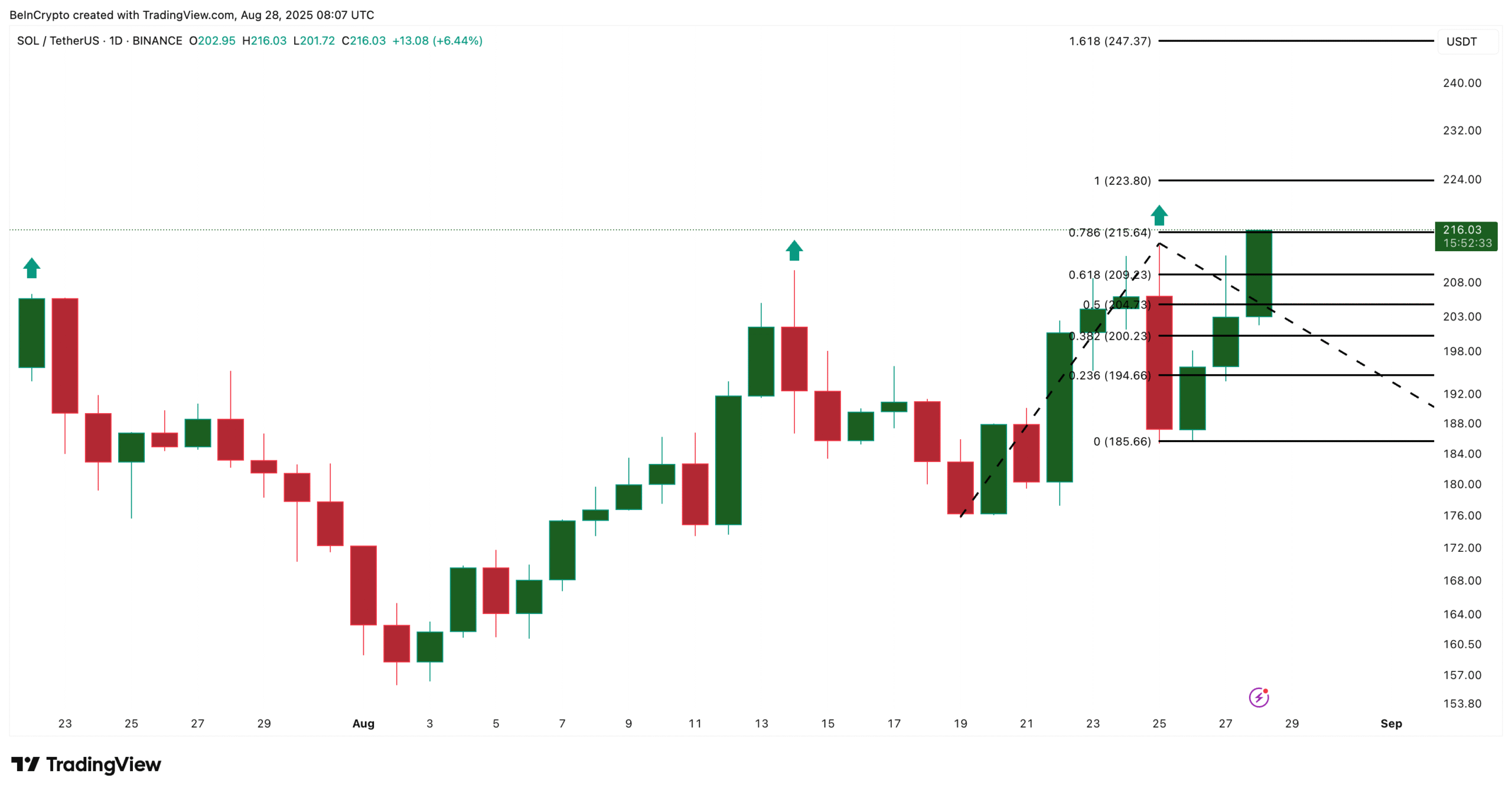 Solana Price Analysis
