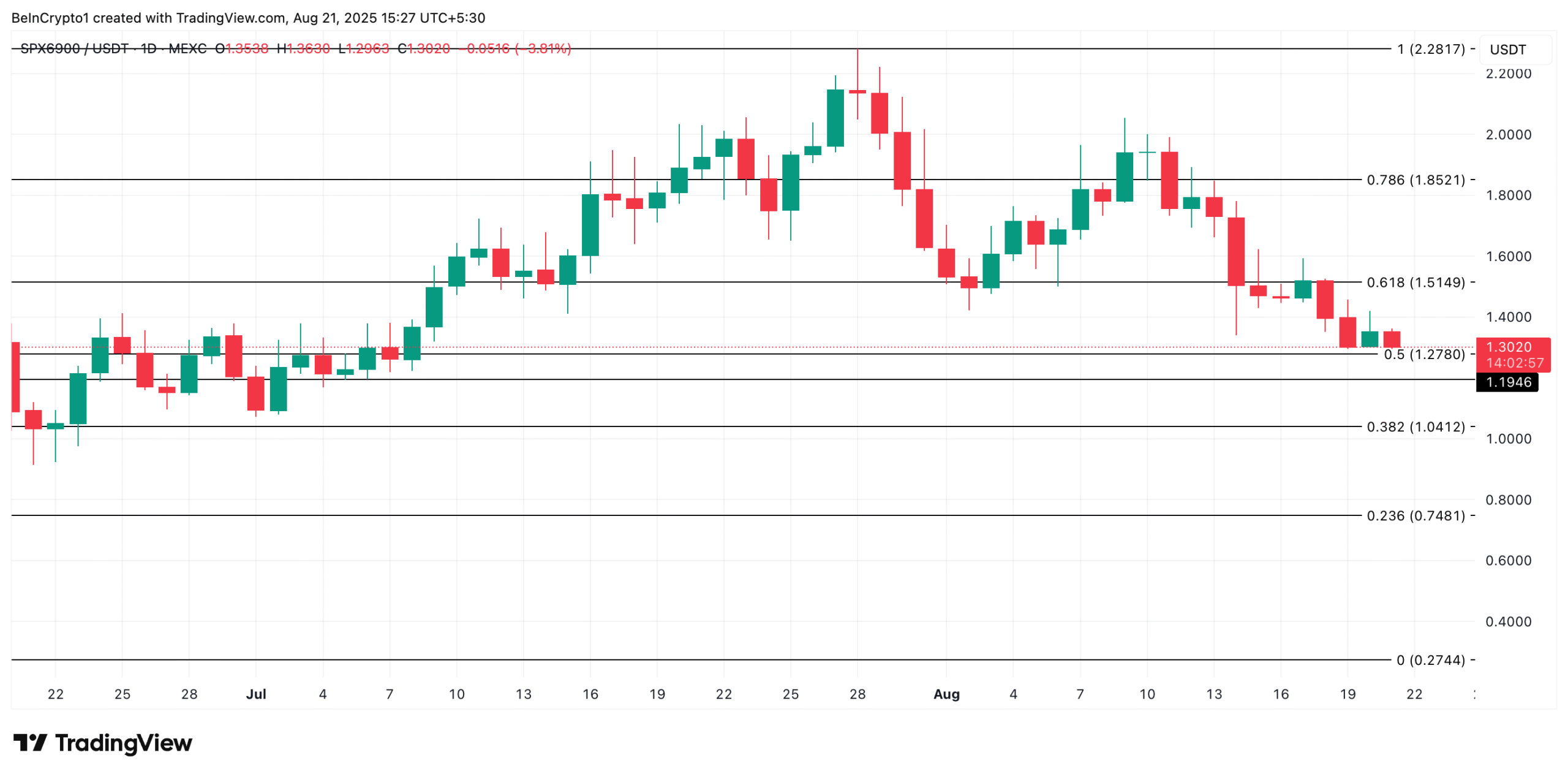 SPX Price Analysis.