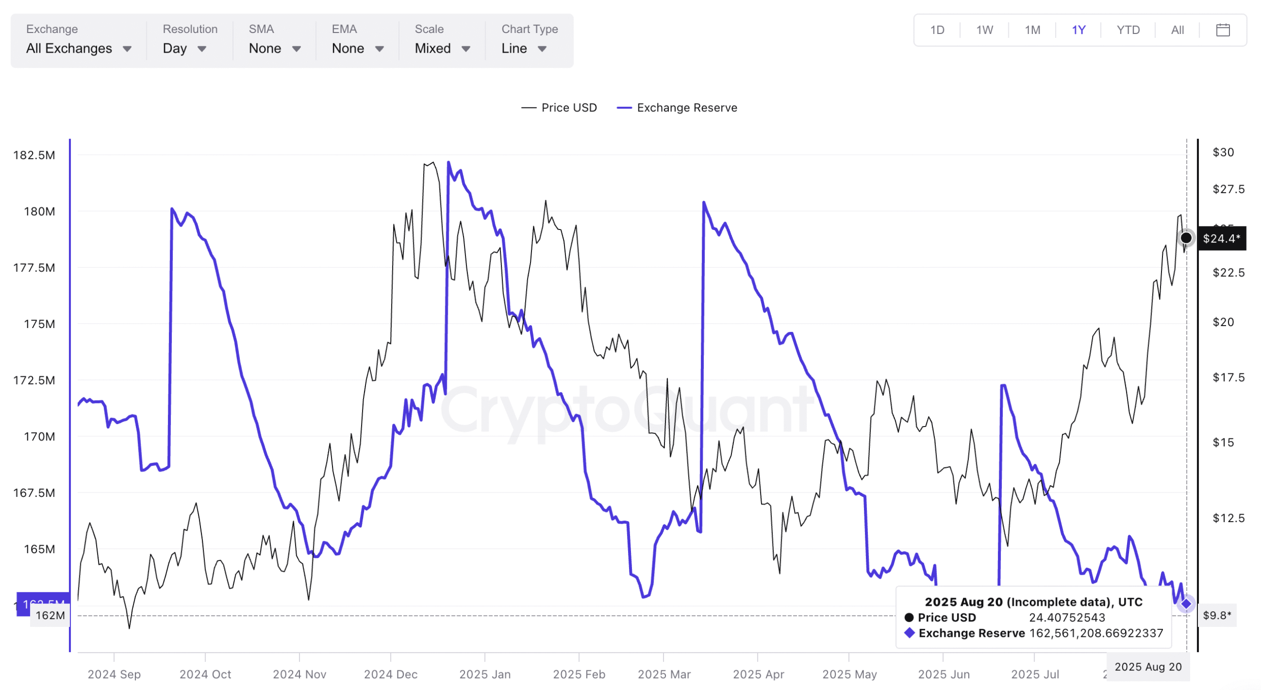 Chainlink price and exchange reserves
