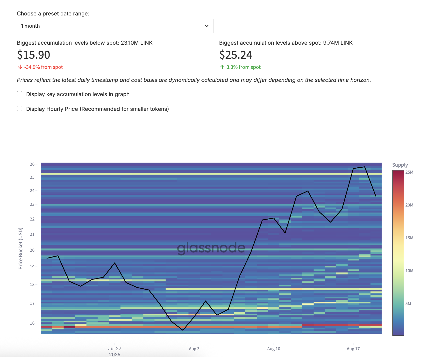LINK Cost Basis Heatmap