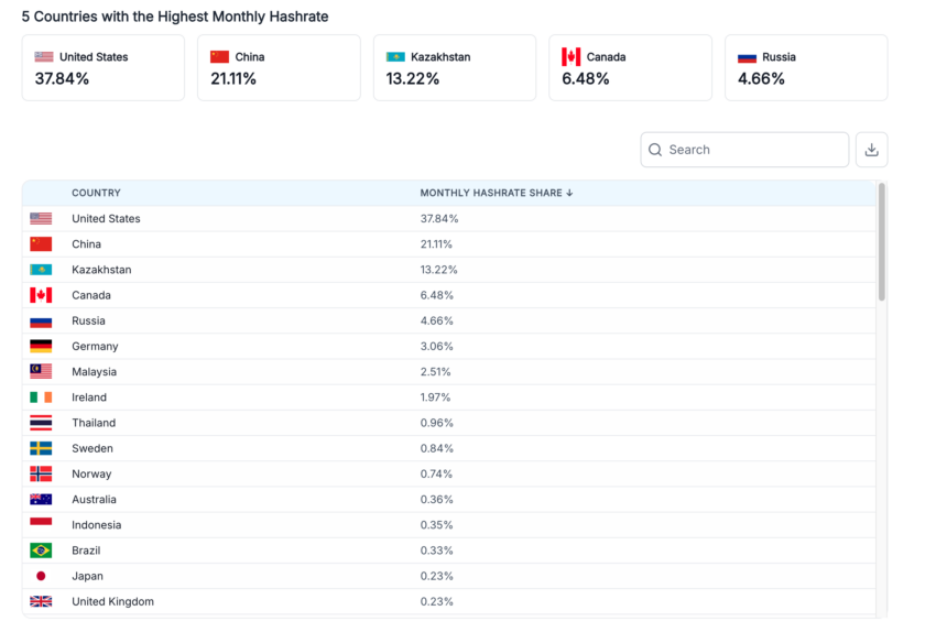 Bitcoin Hashrate by Country 2025