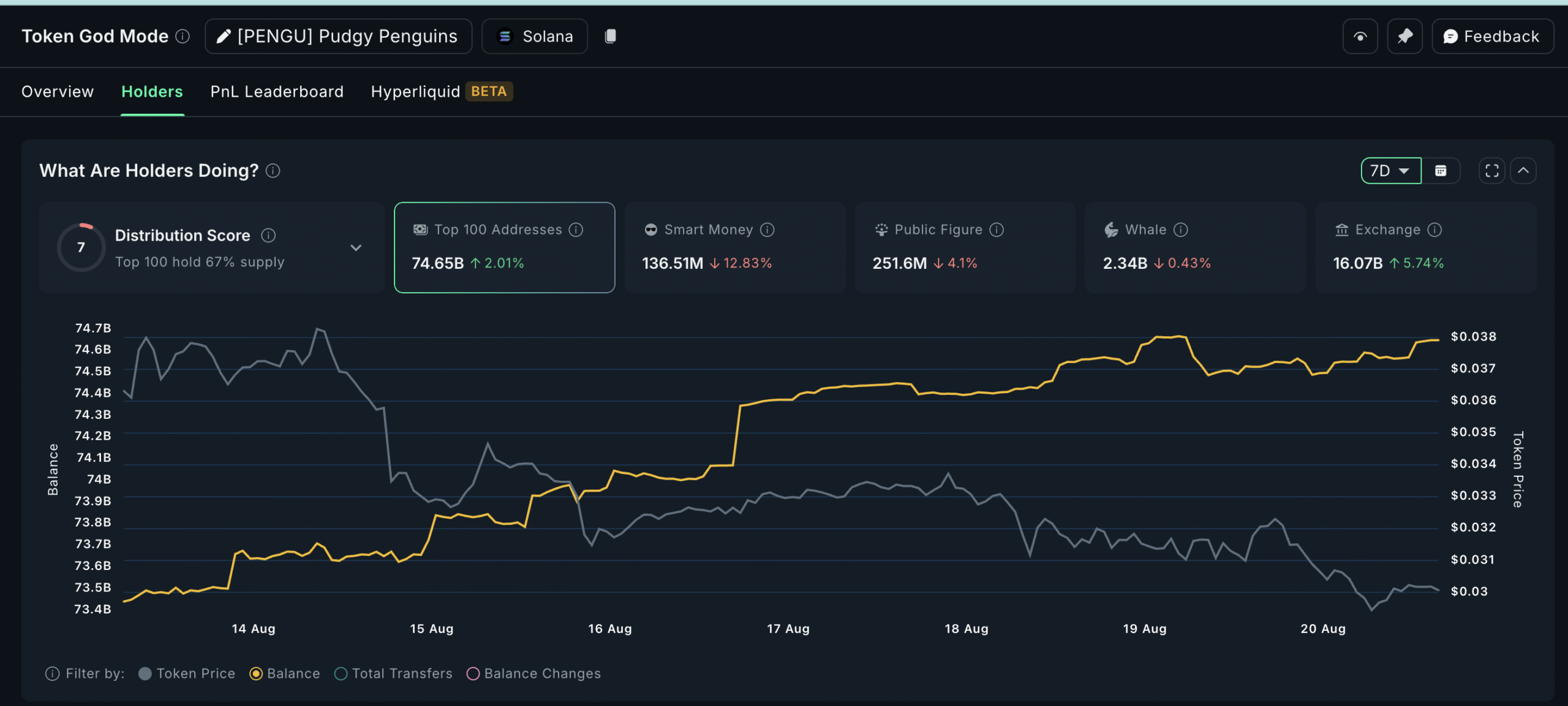 PENGU selling intensifies