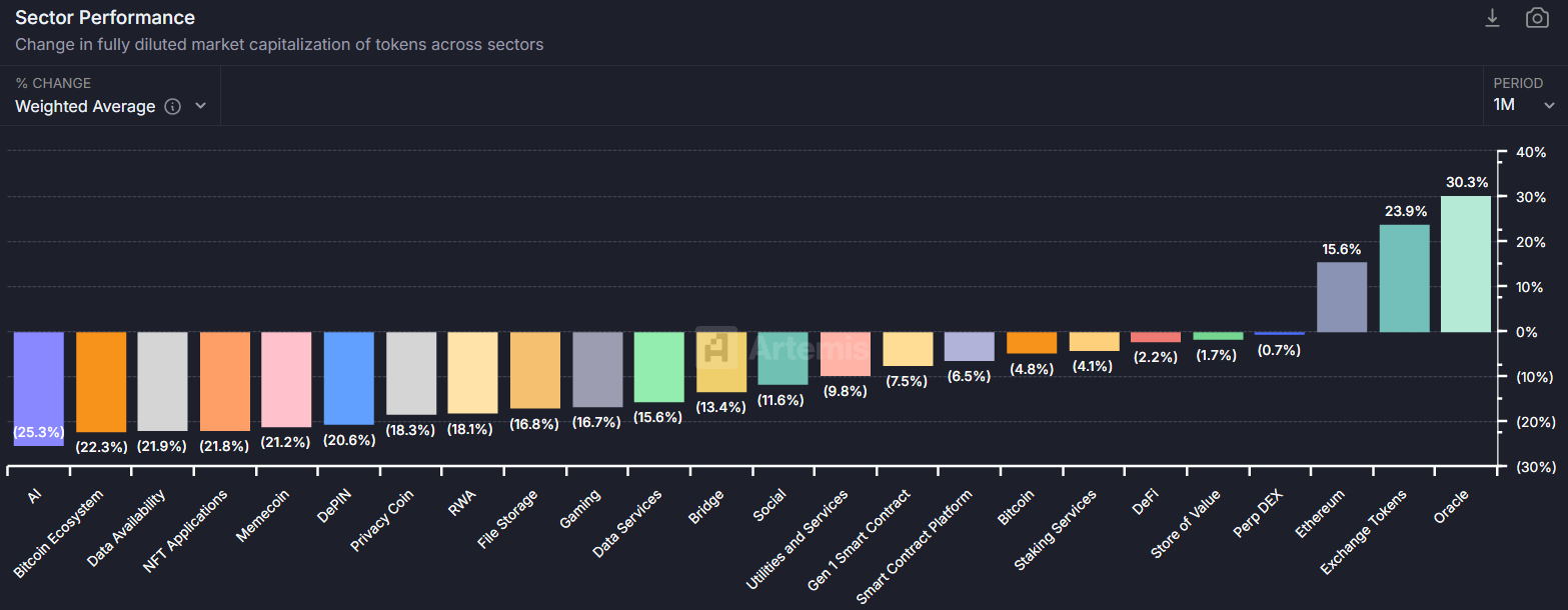 Crypto Sector Performance. Source: Artemis.