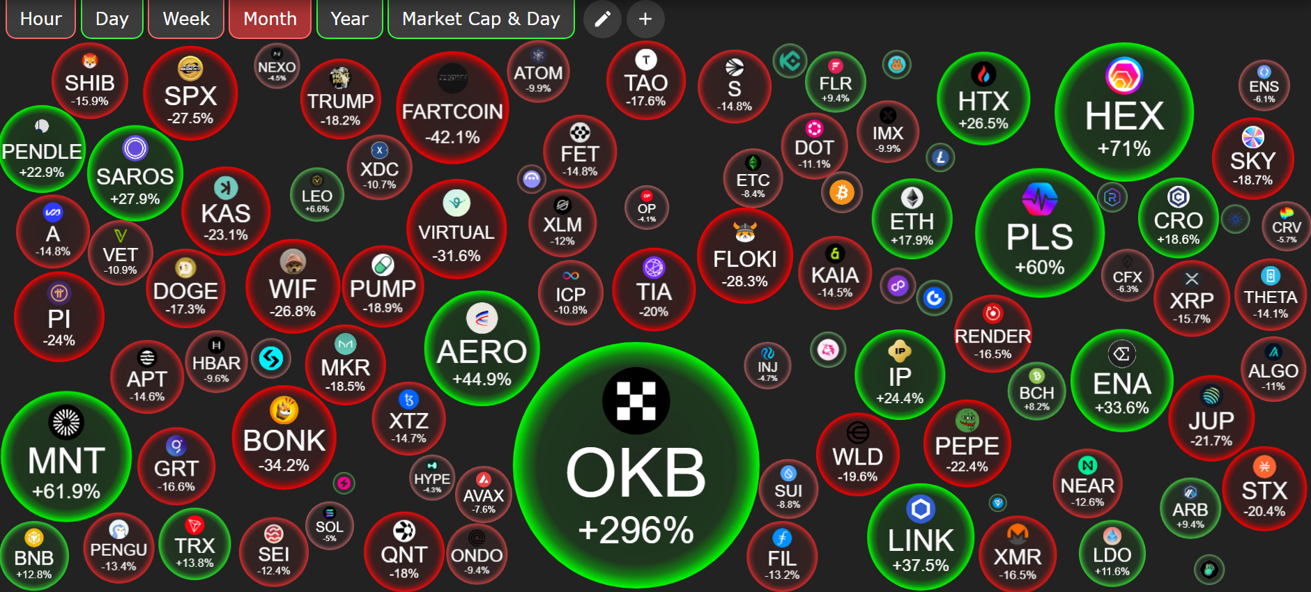 Altcoin Price Performance. Source: CryptoBubble.
